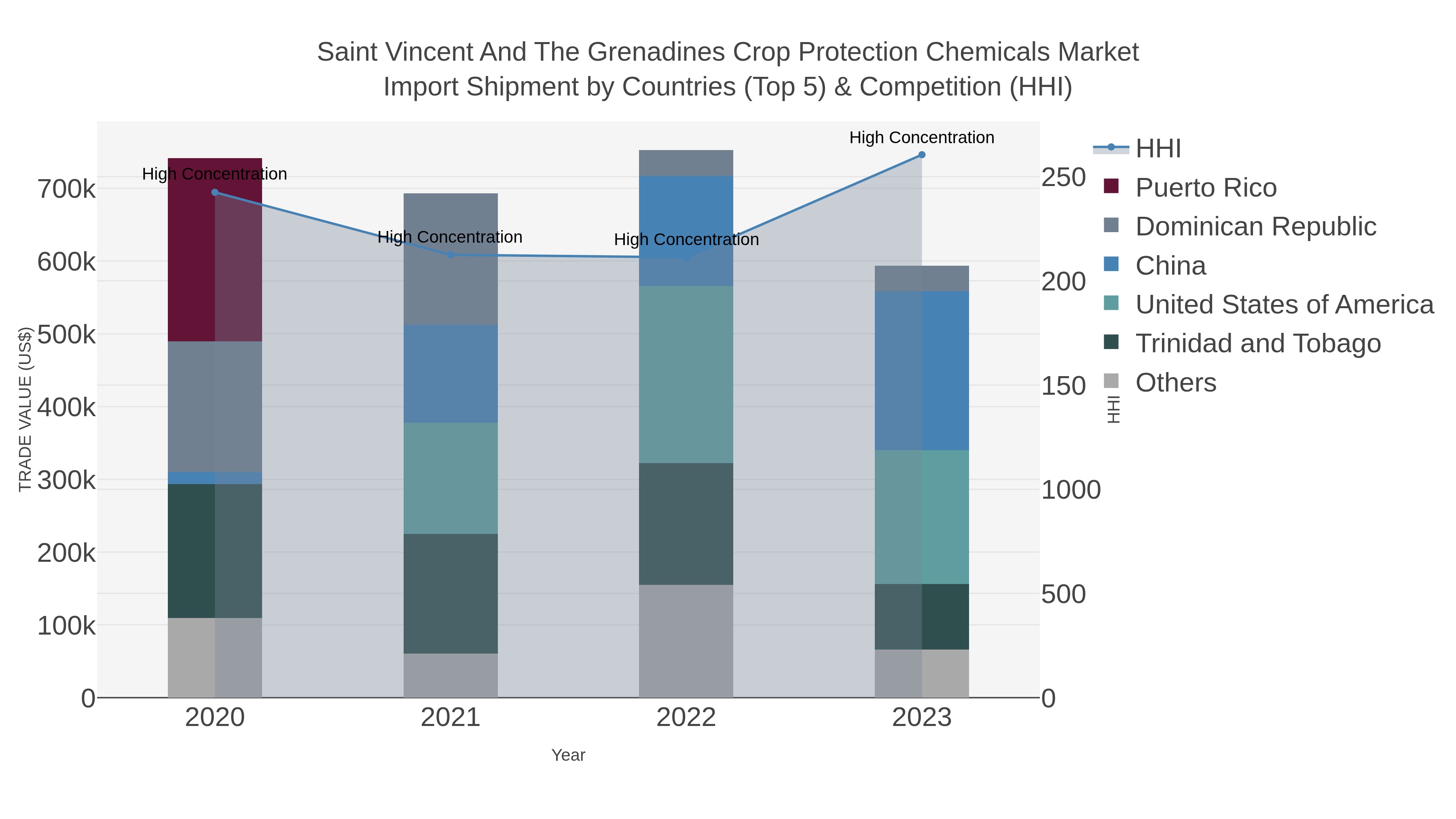 Saint Vincent And The Grenadines Crop Protection Chemicals Market Import Shipment by Countries (Top 5) & Competition (HHI)