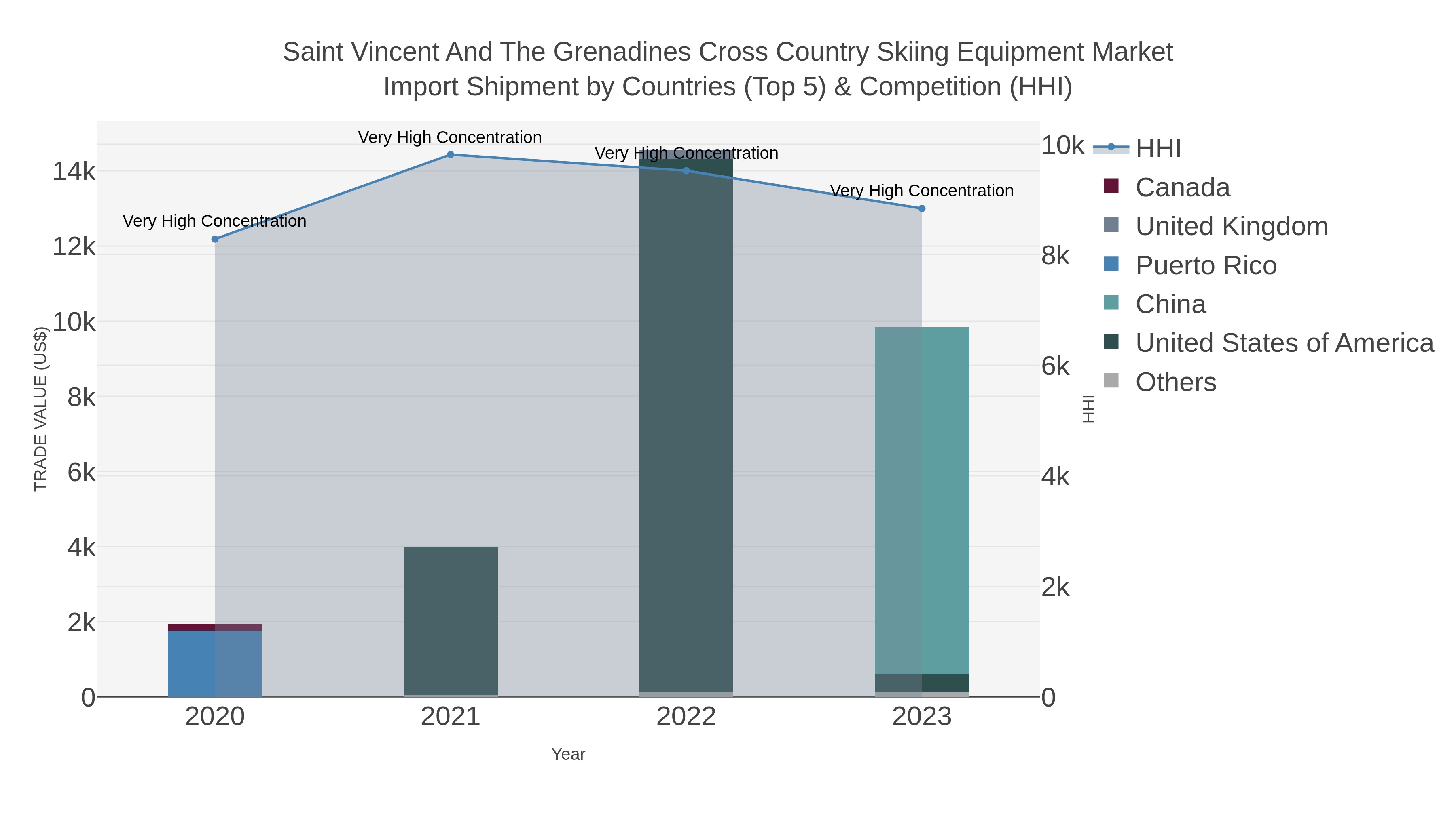 Saint Vincent And The Grenadines Cross Country Skiing Equipment Market Import Shipment by Countries (Top 5) & Competition (HHI)