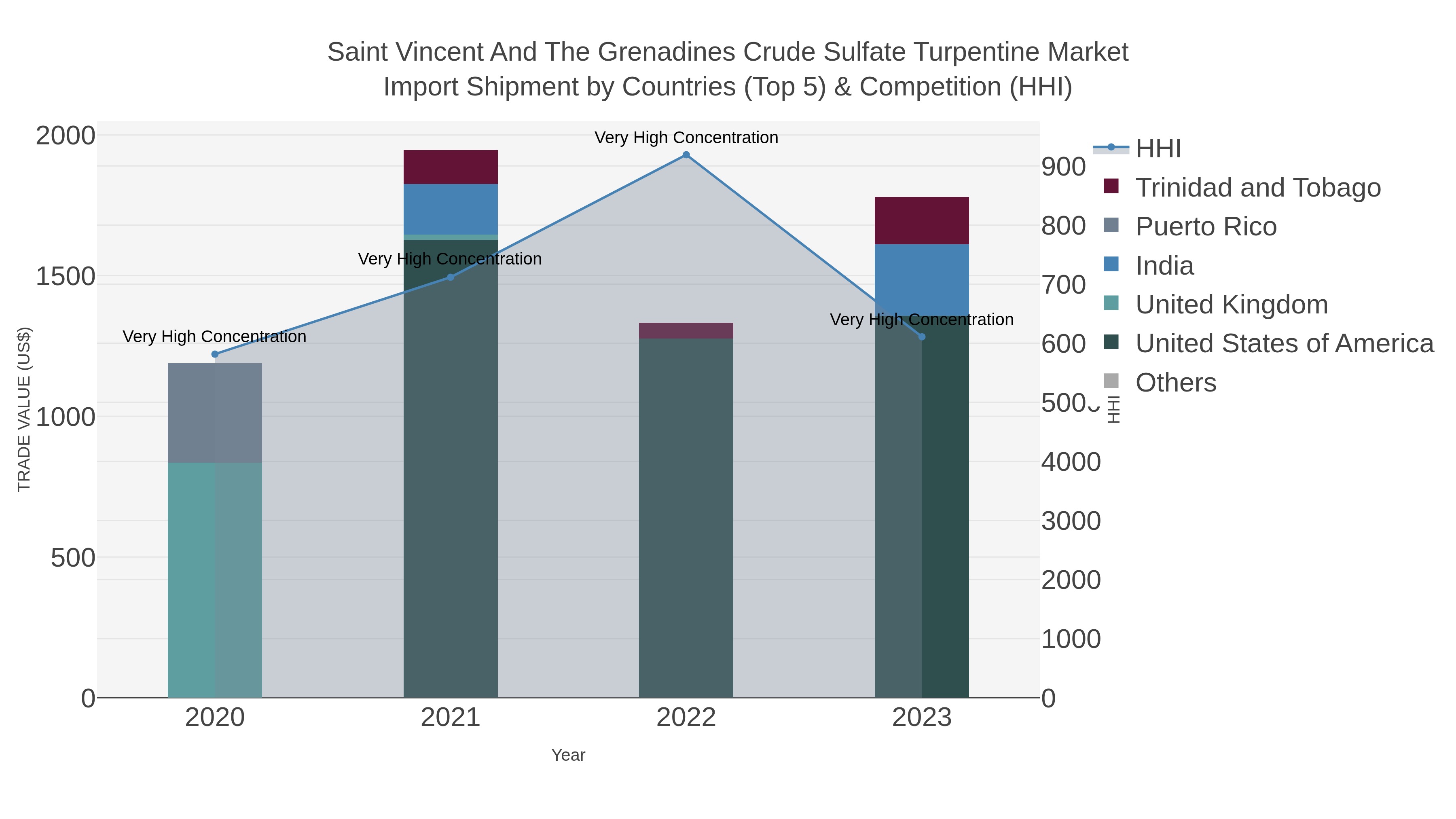 Saint Vincent And The Grenadines Crude Sulfate Turpentine Market Import Shipment by Countries (Top 5) & Competition (HHI)