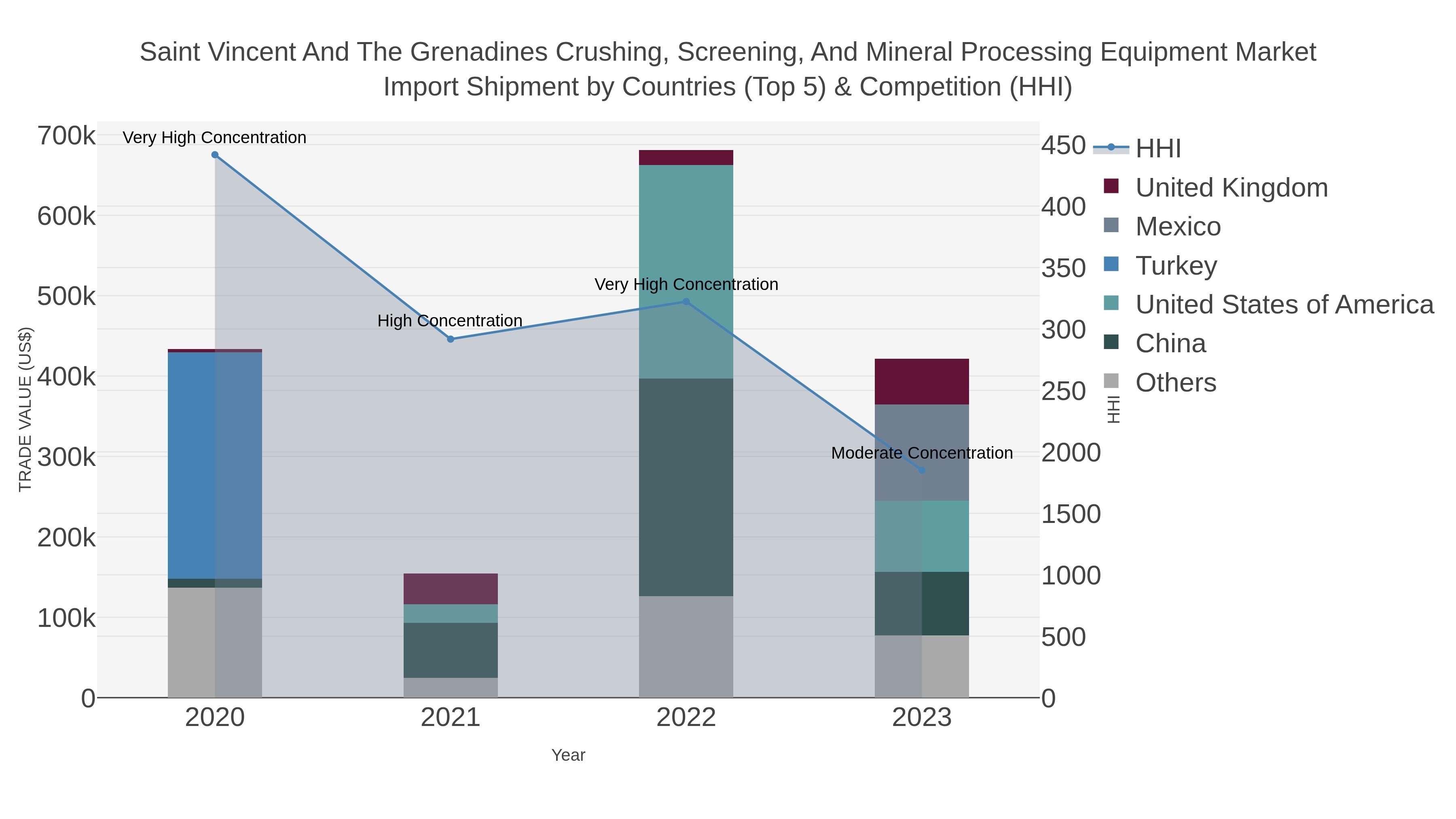 Saint Vincent And The Grenadines Crushing, Screening, And Mineral Processing Equipment Market Import Shipment by Countries (Top 5) & Competition (HHI)