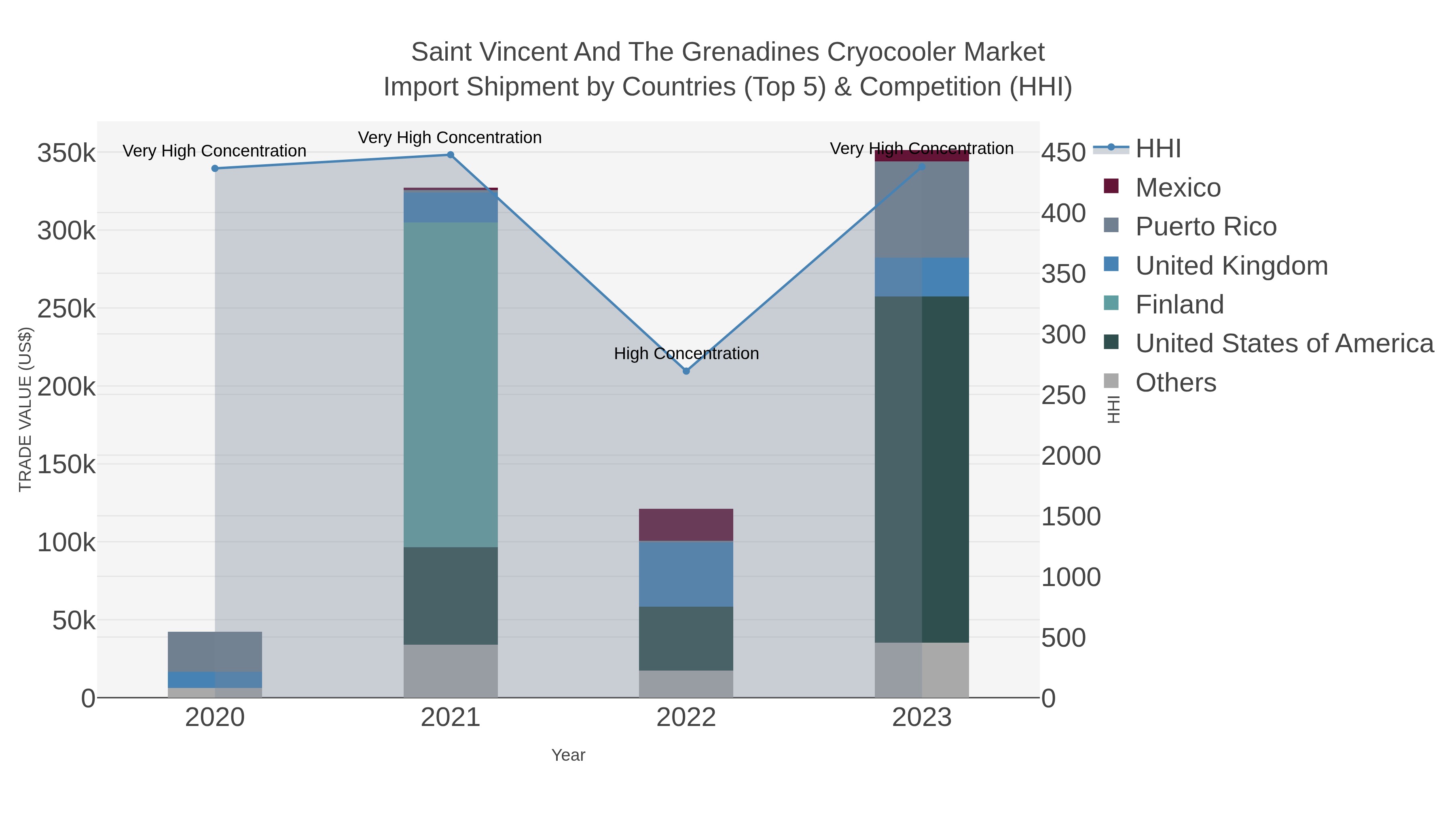 Saint Vincent And The Grenadines Cryocooler Market Import Shipment by Countries (Top 5) & Competition (HHI)