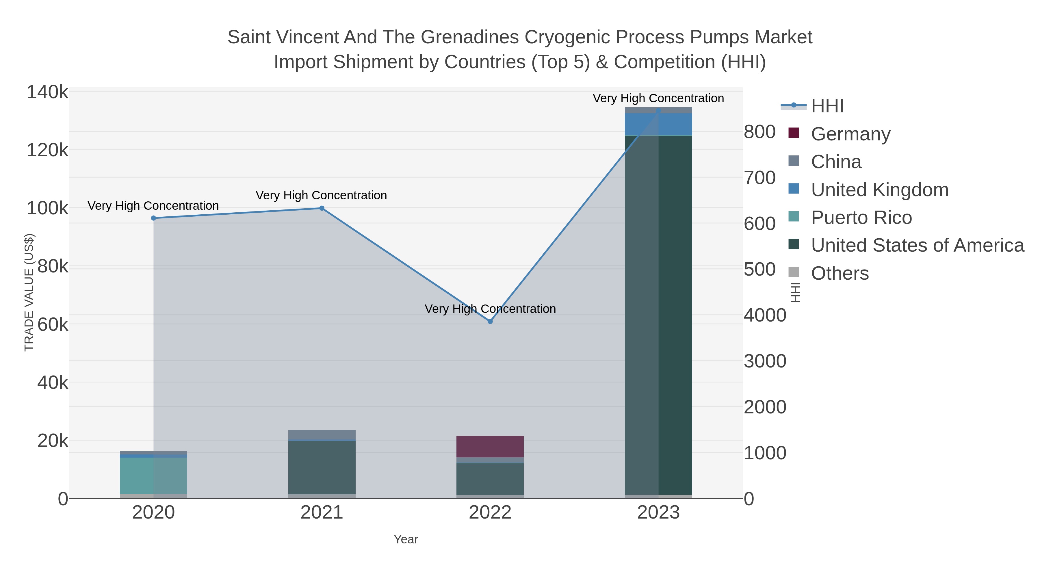 Saint Vincent And The Grenadines Cryogenic Process Pumps Market Import Shipment by Countries (Top 5) & Competition (HHI)