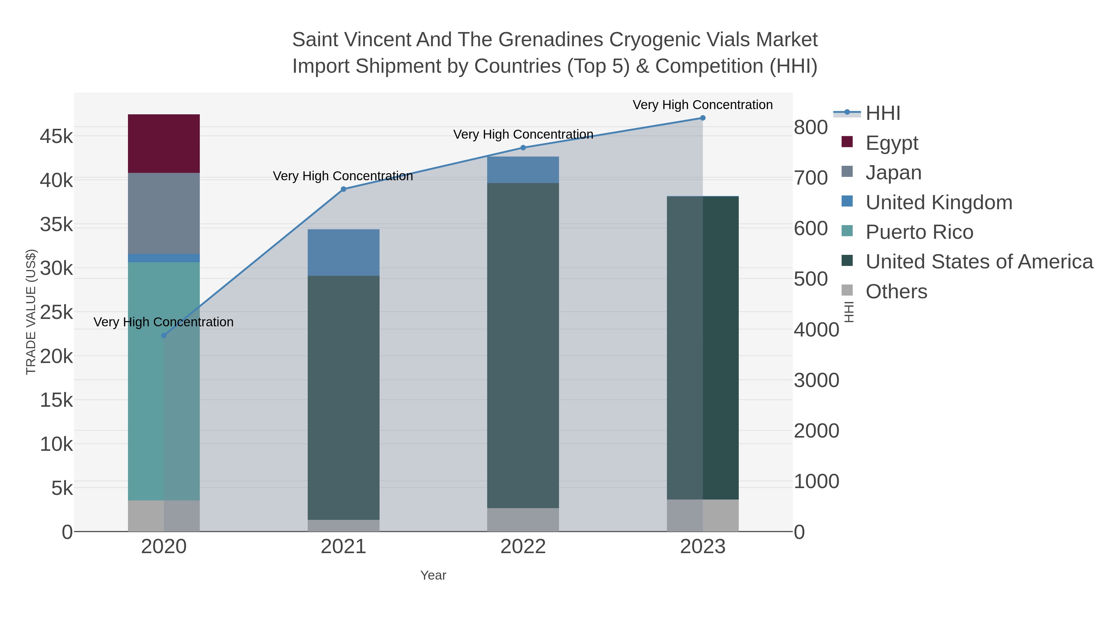 Saint Vincent And The Grenadines Cryogenic Vials Market Import Shipment by Countries (Top 5) & Competition (HHI)