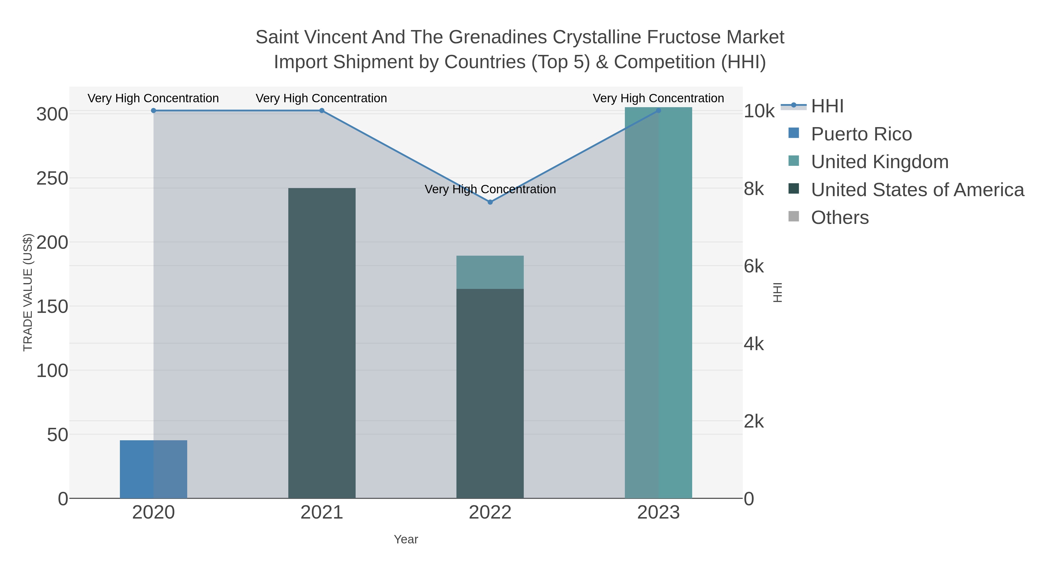 Saint Vincent And The Grenadines Crystalline Fructose Market Import Shipment by Countries (Top 5) & Competition (HHI)