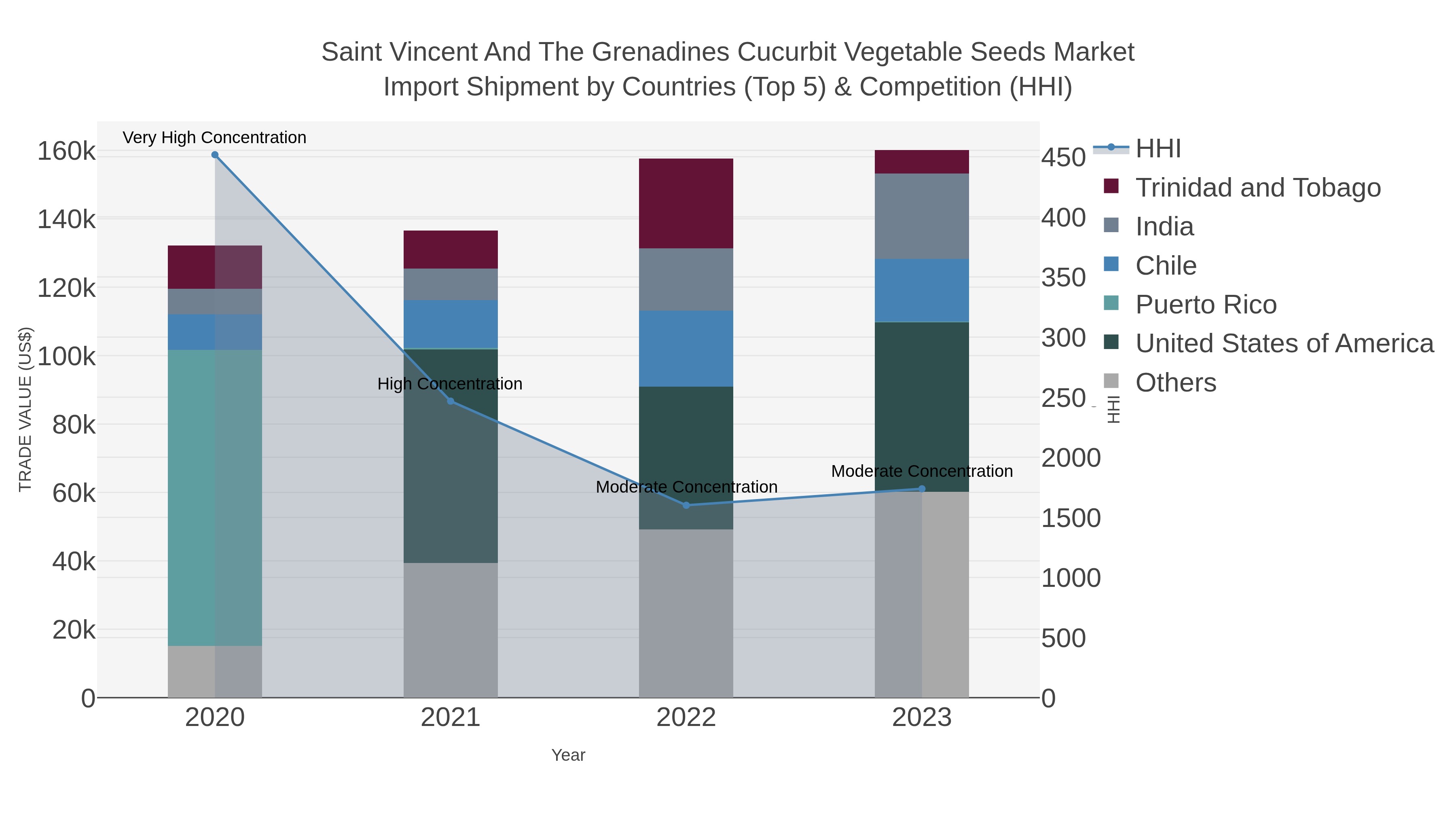 Saint Vincent And The Grenadines Cucurbit Vegetable Seeds Market Import Shipment by Countries (Top 5) & Competition (HHI)