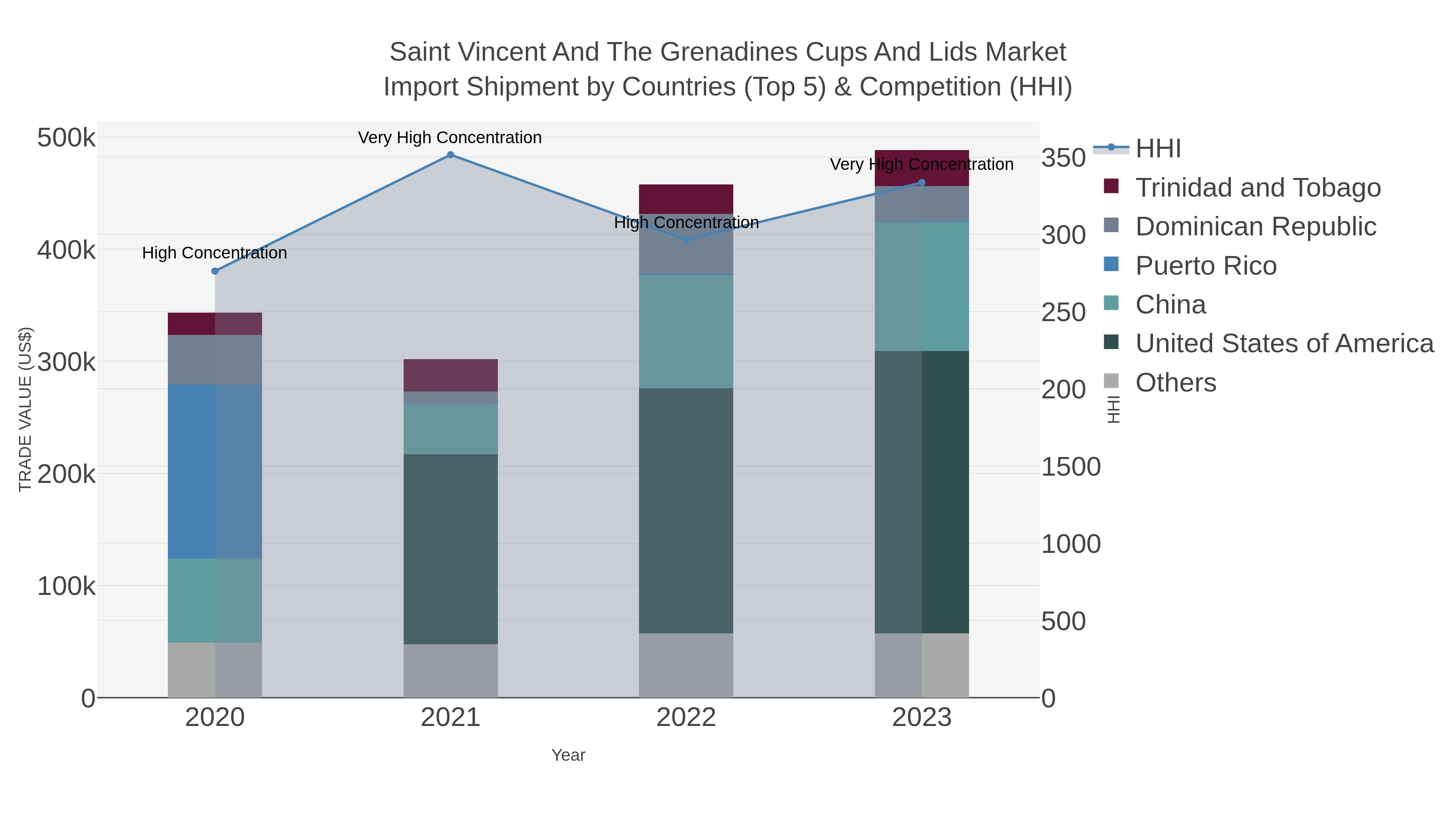 Saint Vincent And The Grenadines Cups And Lids Market Import Shipment by Countries (Top 5) & Competition (HHI)