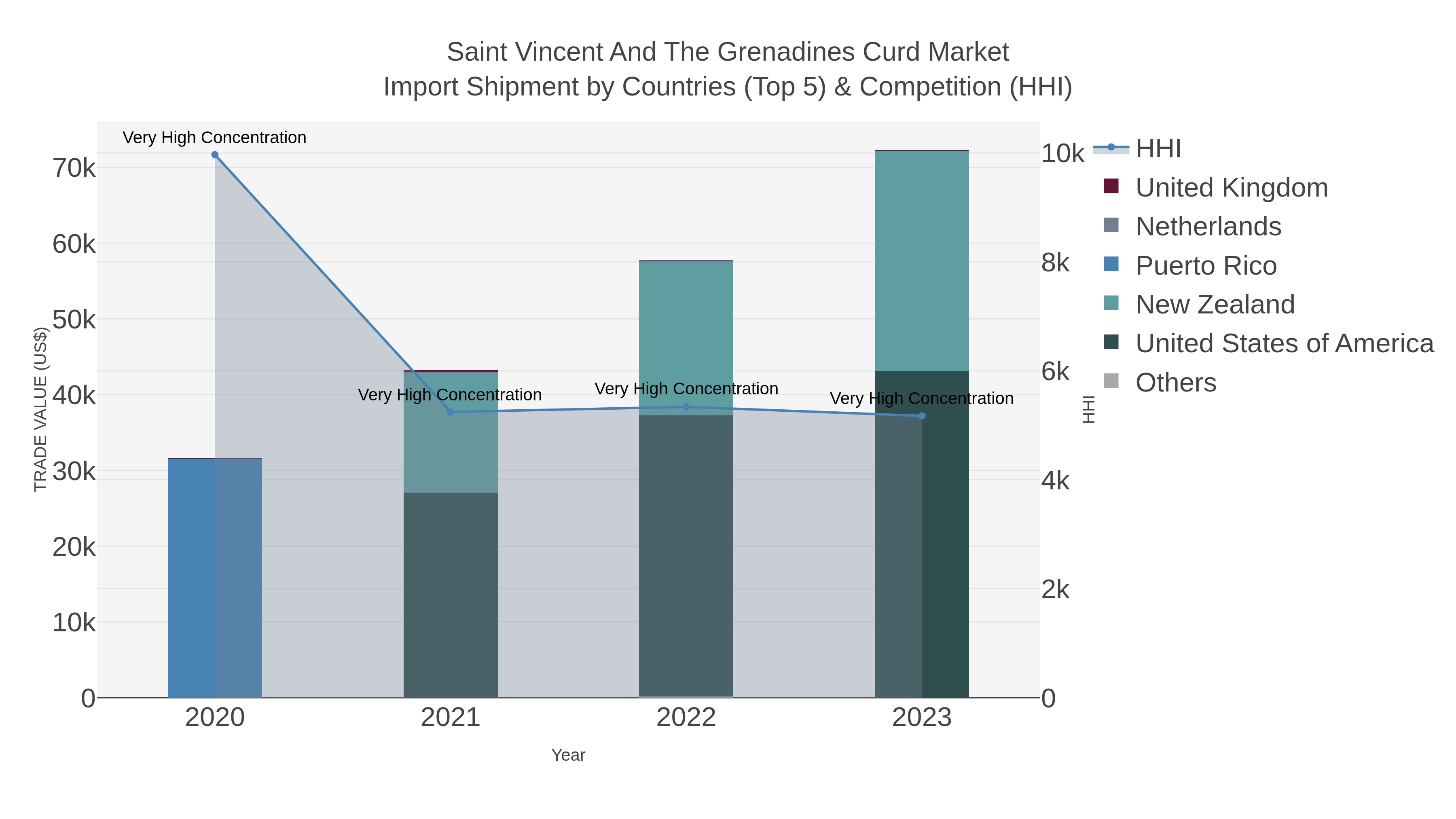 Saint Vincent And The Grenadines Curd Market Import Shipment by Countries (Top 5) & Competition (HHI)