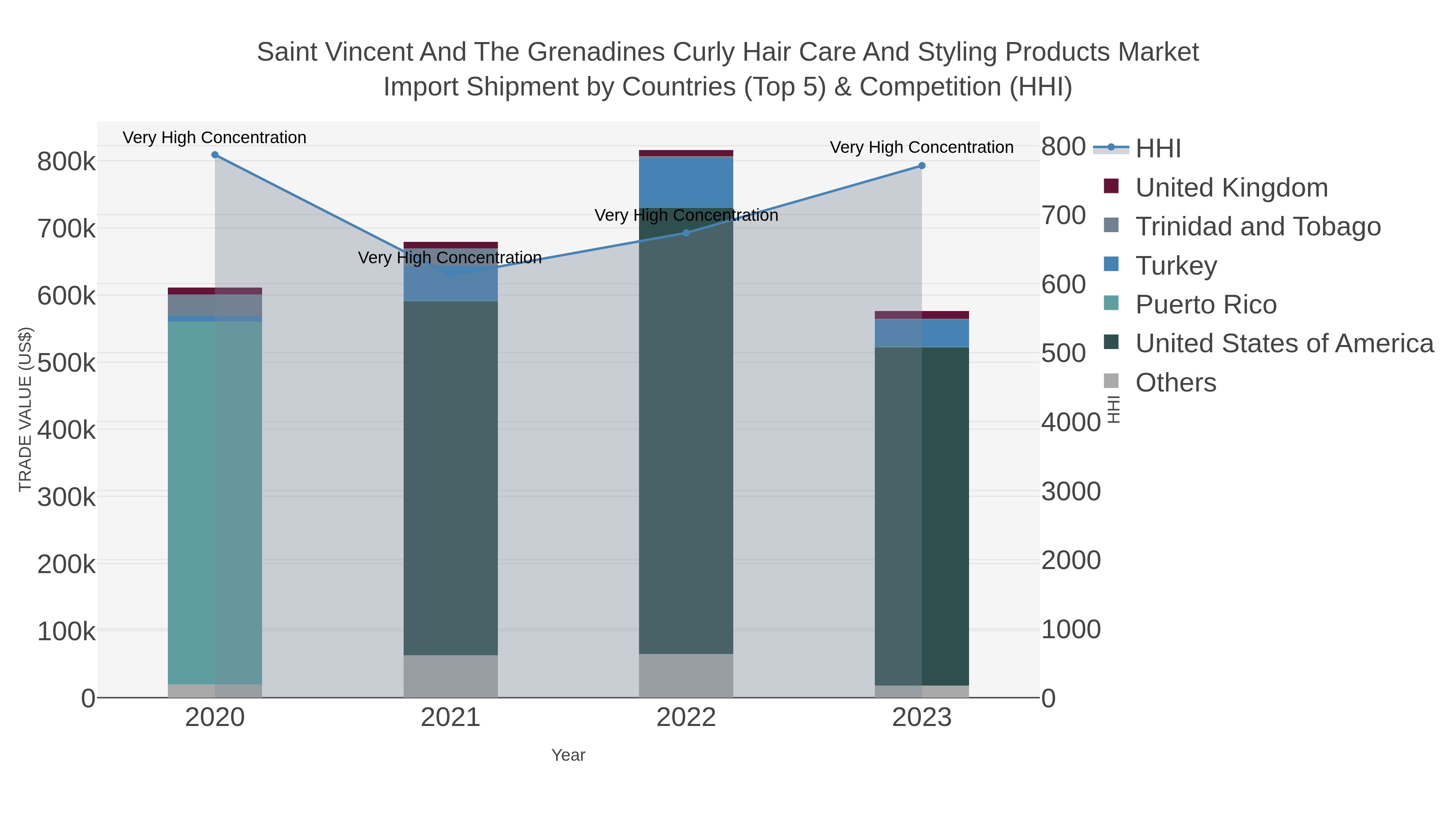Saint Vincent And The Grenadines Curly Hair Care And Styling Products Market Import Shipment by Countries (Top 5) & Competition (HHI)