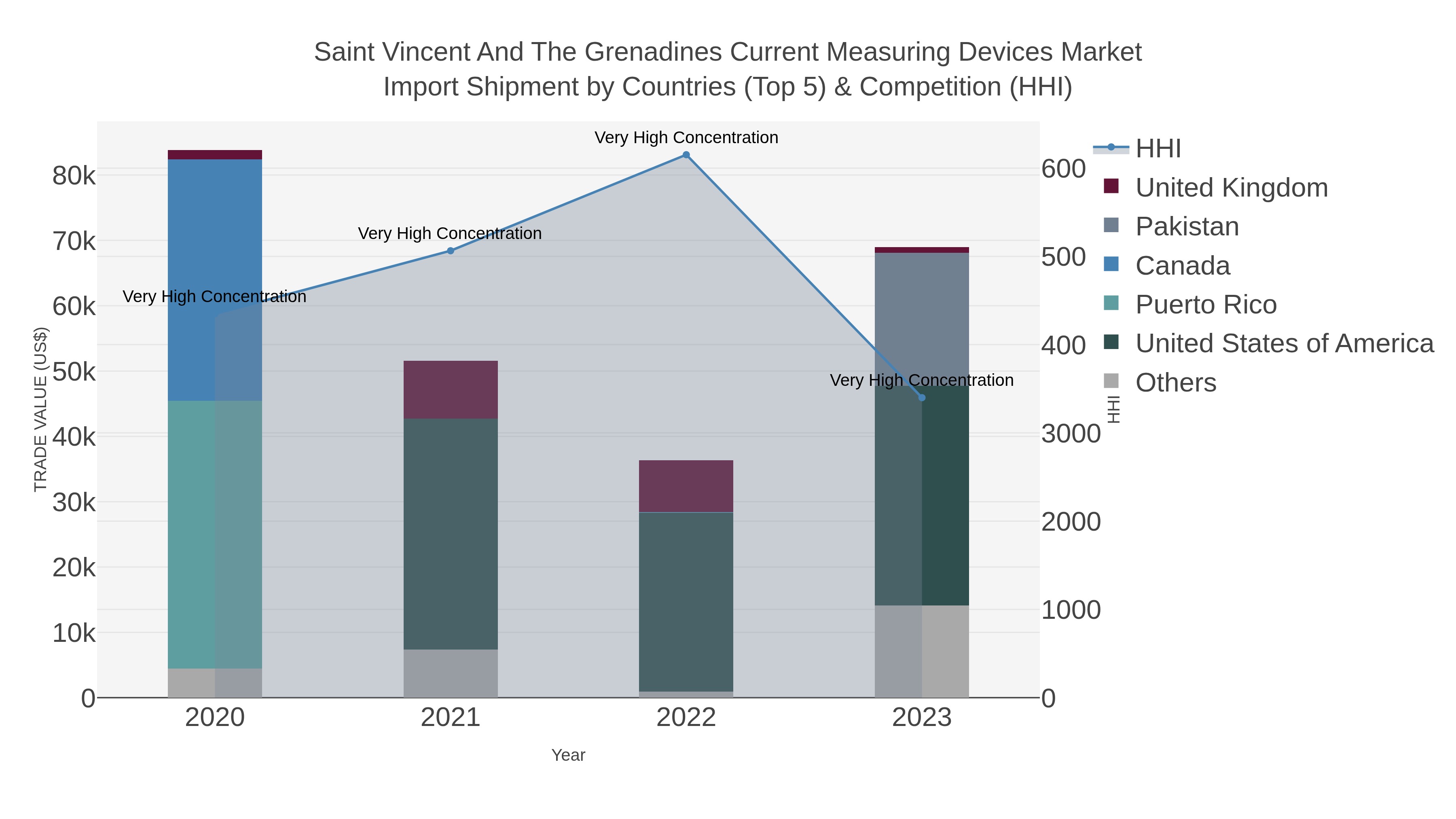 Saint Vincent And The Grenadines Current Measuring Devices Market Import Shipment by Countries (Top 5) & Competition (HHI)