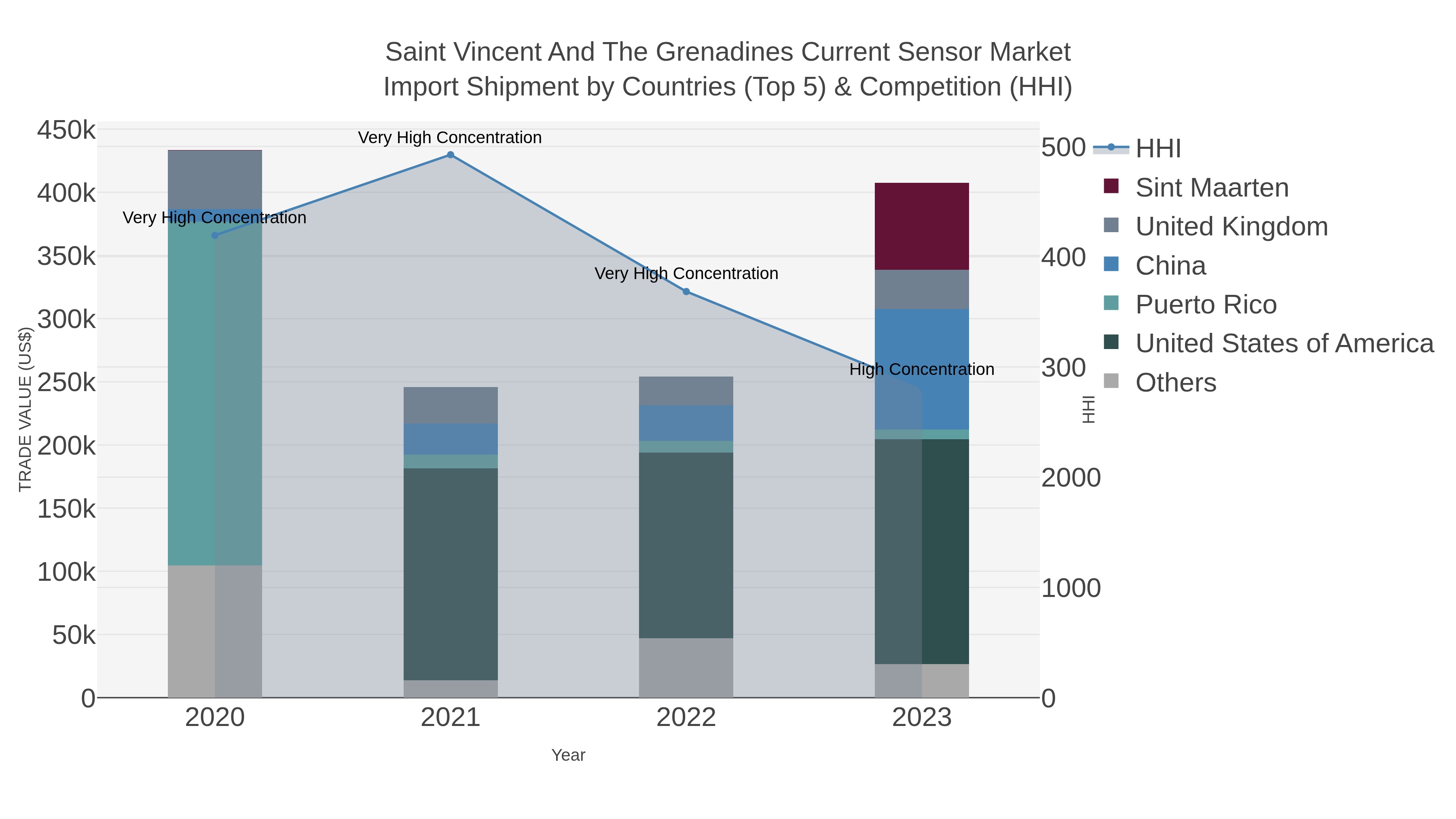 Saint Vincent And The Grenadines Current Sensor Market Import Shipment by Countries (Top 5) & Competition (HHI)