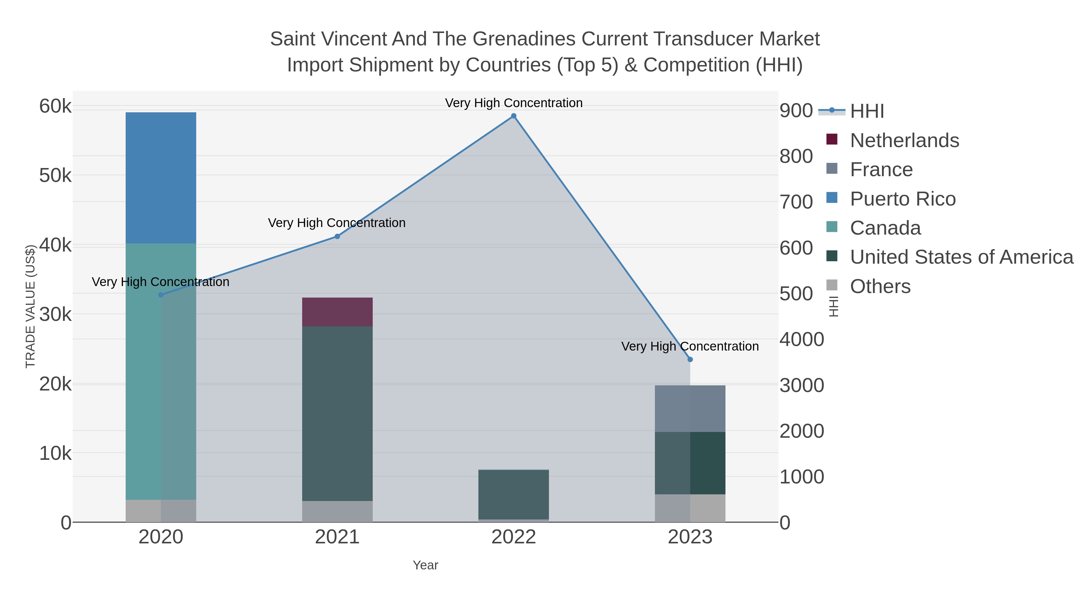 Saint Vincent And The Grenadines Current Transducer Market Import Shipment by Countries (Top 5) & Competition (HHI)