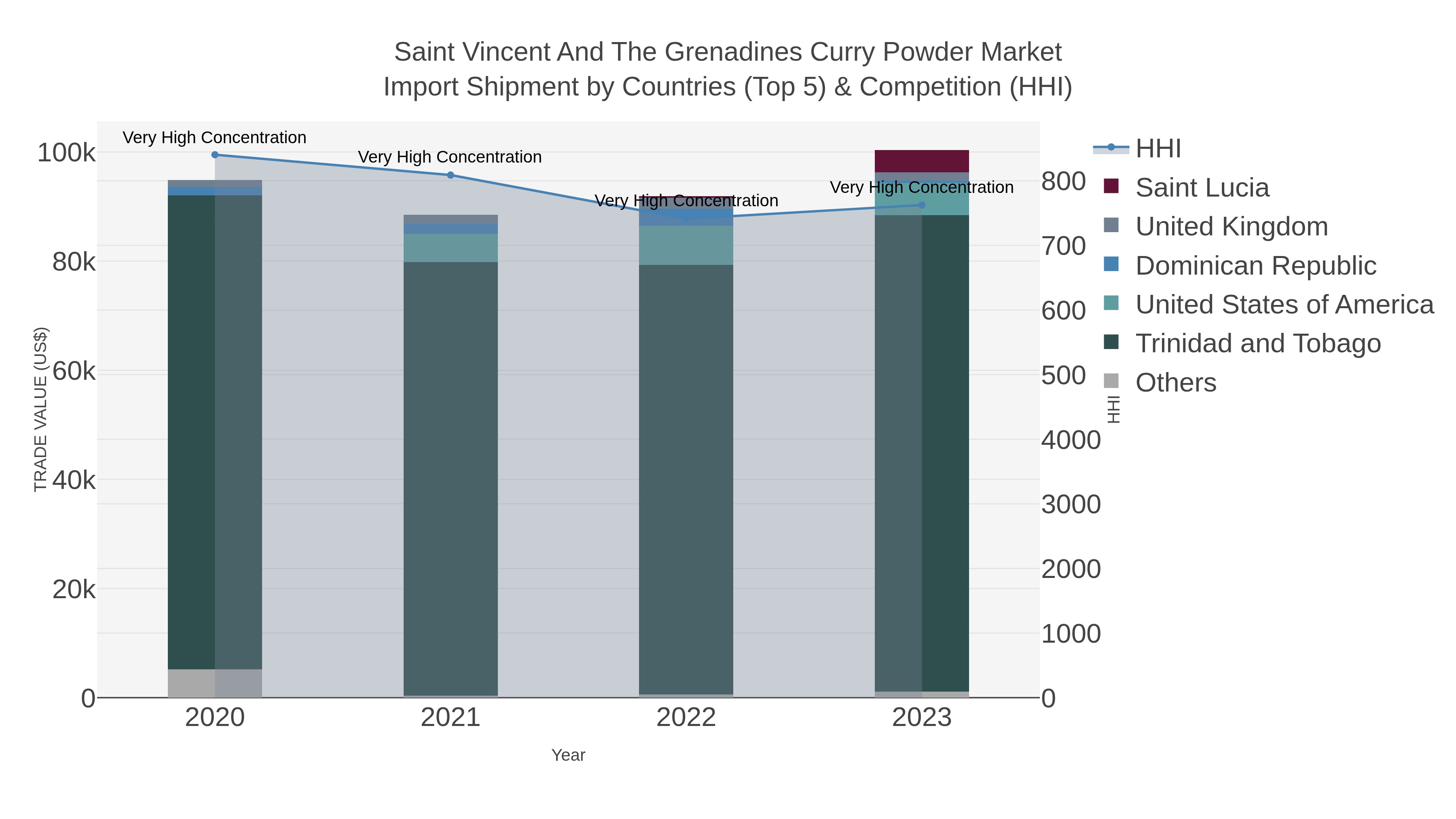 Saint Vincent And The Grenadines Curry Powder Market Import Shipment by Countries (Top 5) & Competition (HHI)