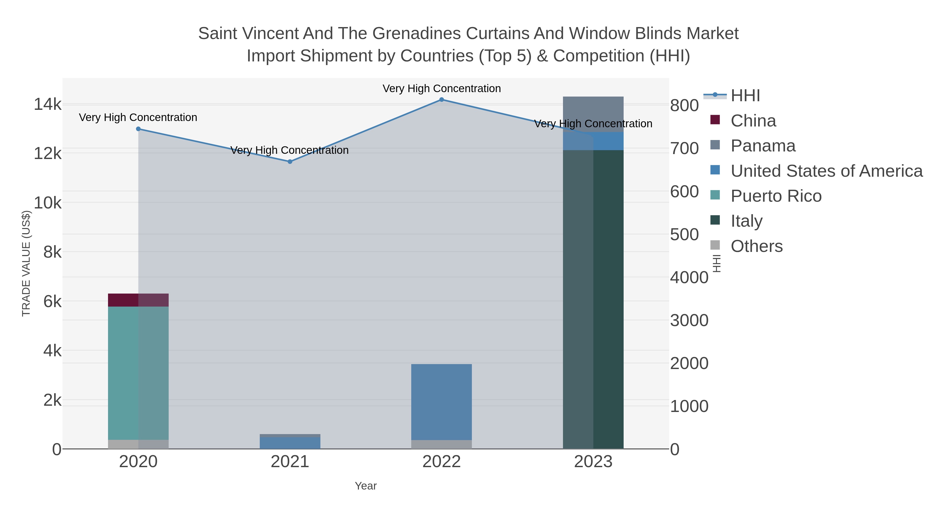 Saint Vincent And The Grenadines Curtains And Window Blinds Market Import Shipment by Countries (Top 5) & Competition (HHI)