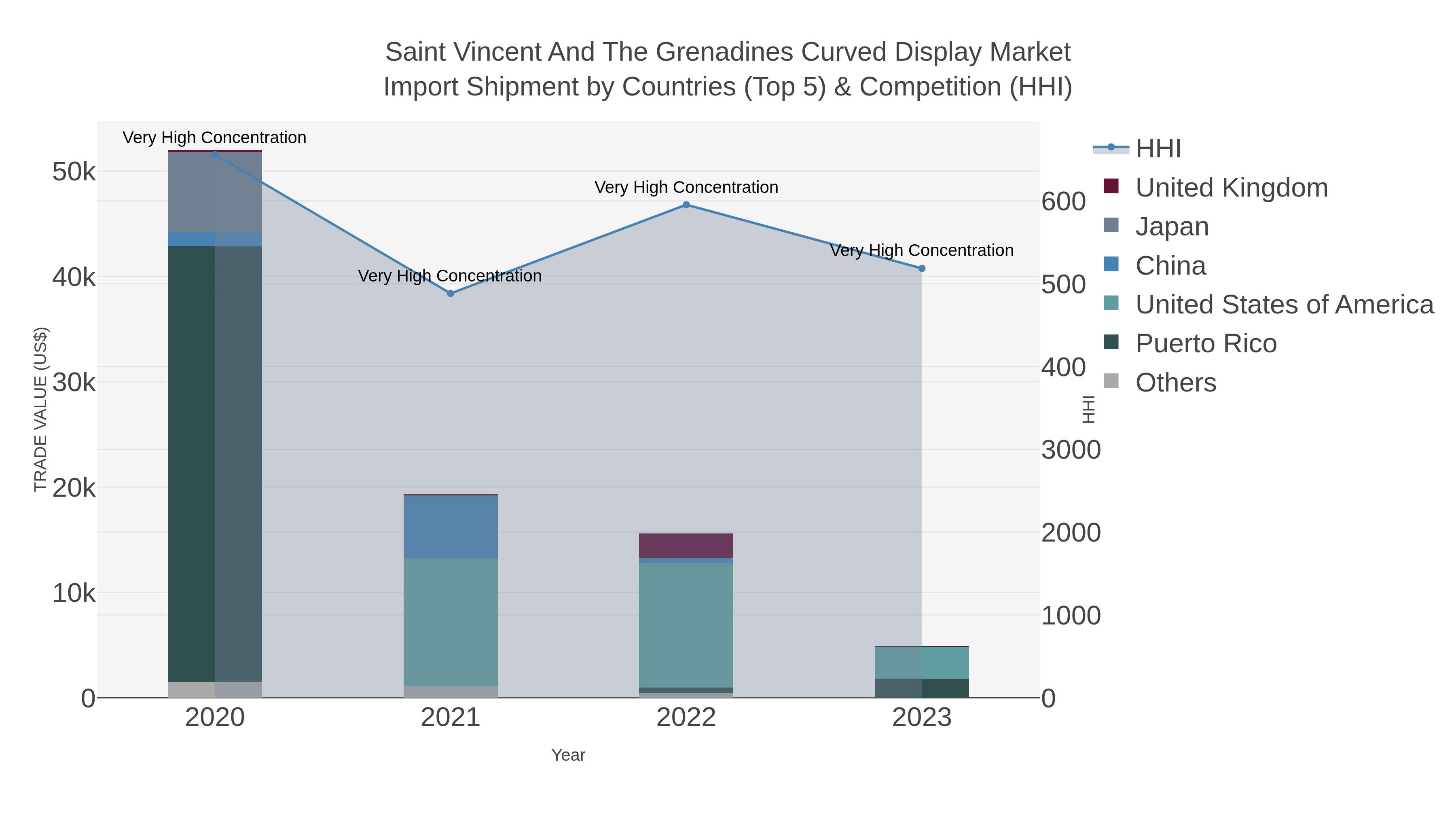 Saint Vincent And The Grenadines Curved Display Market Import Shipment by Countries (Top 5) & Competition (HHI)