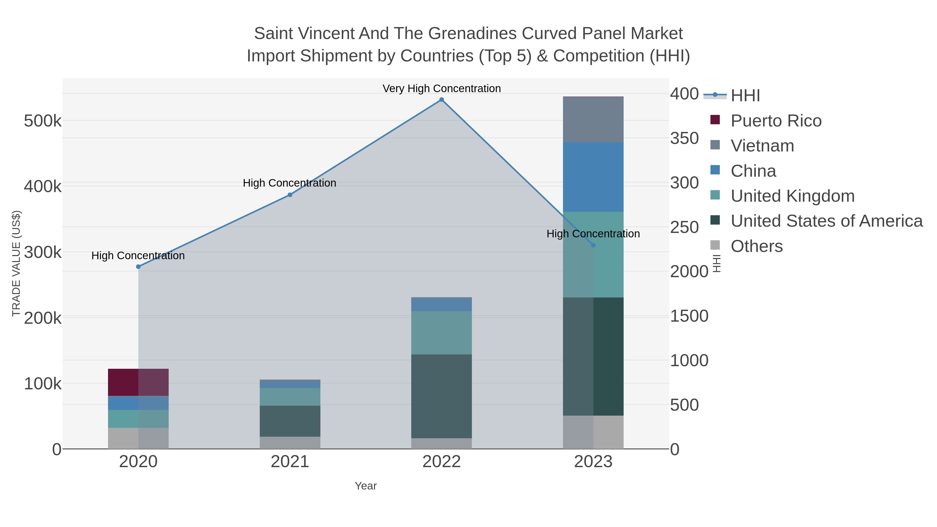 Saint Vincent And The Grenadines Curved Panel Market Import Shipment by Countries (Top 5) & Competition (HHI)