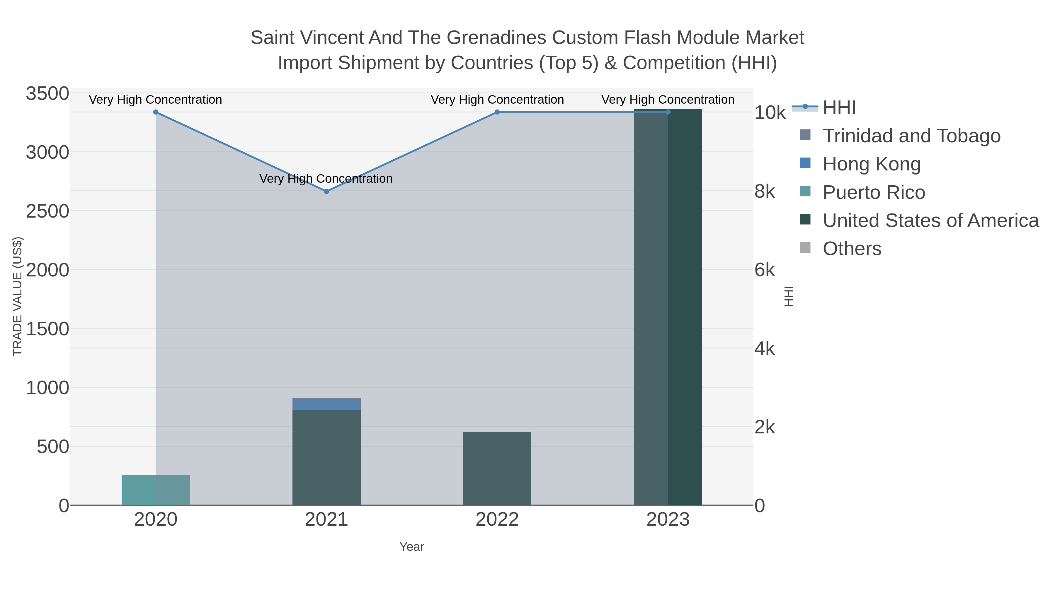 Saint Vincent And The Grenadines Custom Flash Module Market Import Shipment by Countries (Top 5) & Competition (HHI)