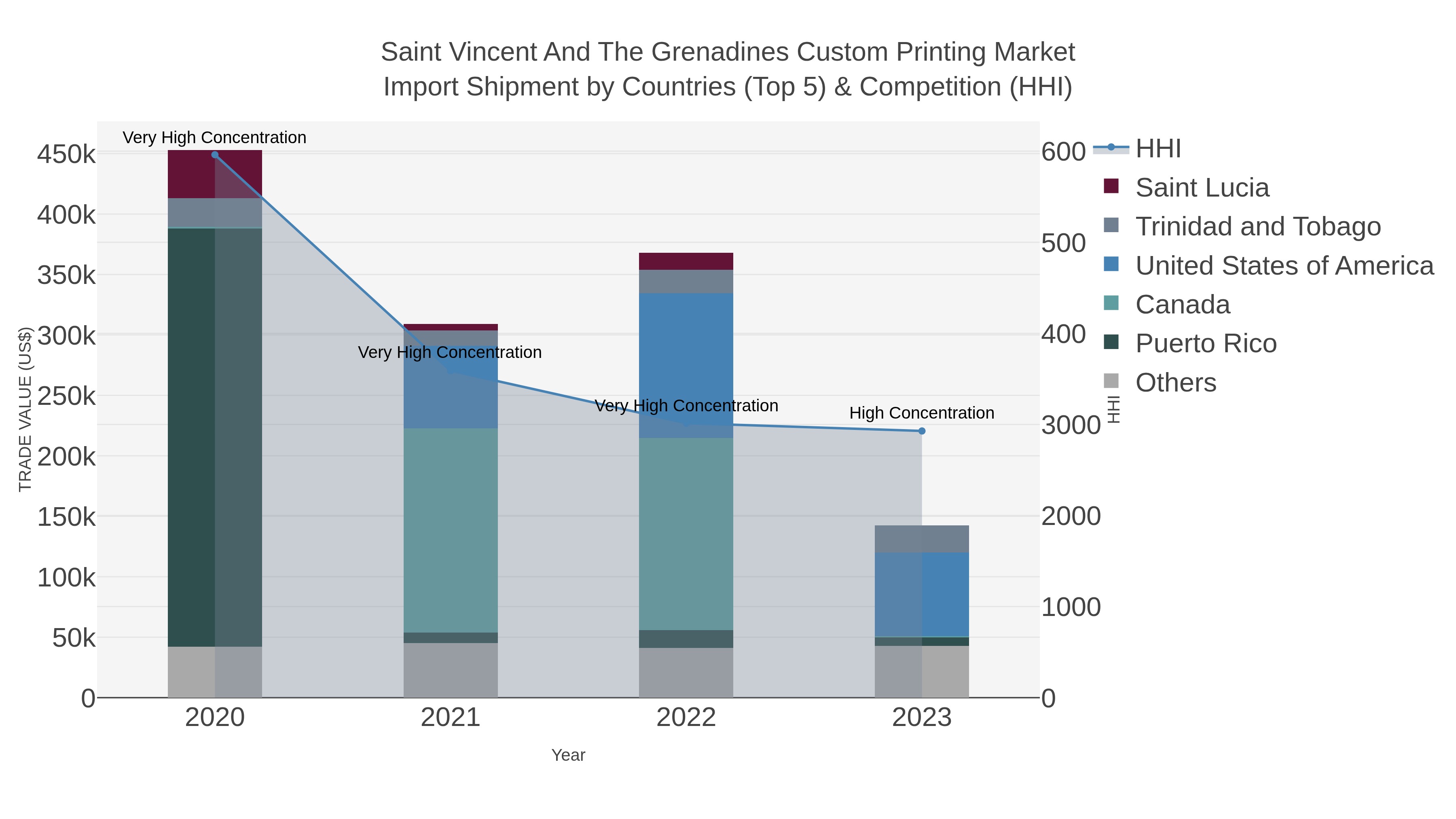 Saint Vincent And The Grenadines Custom Printing Market Import Shipment by Countries (Top 5) & Competition (HHI)