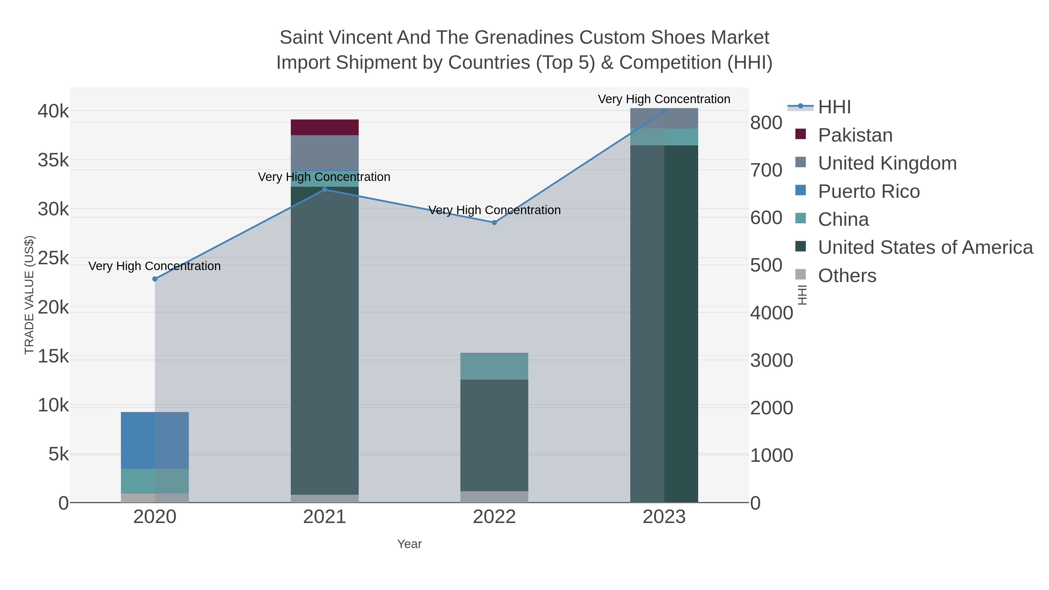 Saint Vincent And The Grenadines Custom Shoes Market Import Shipment by Countries (Top 5) & Competition (HHI)