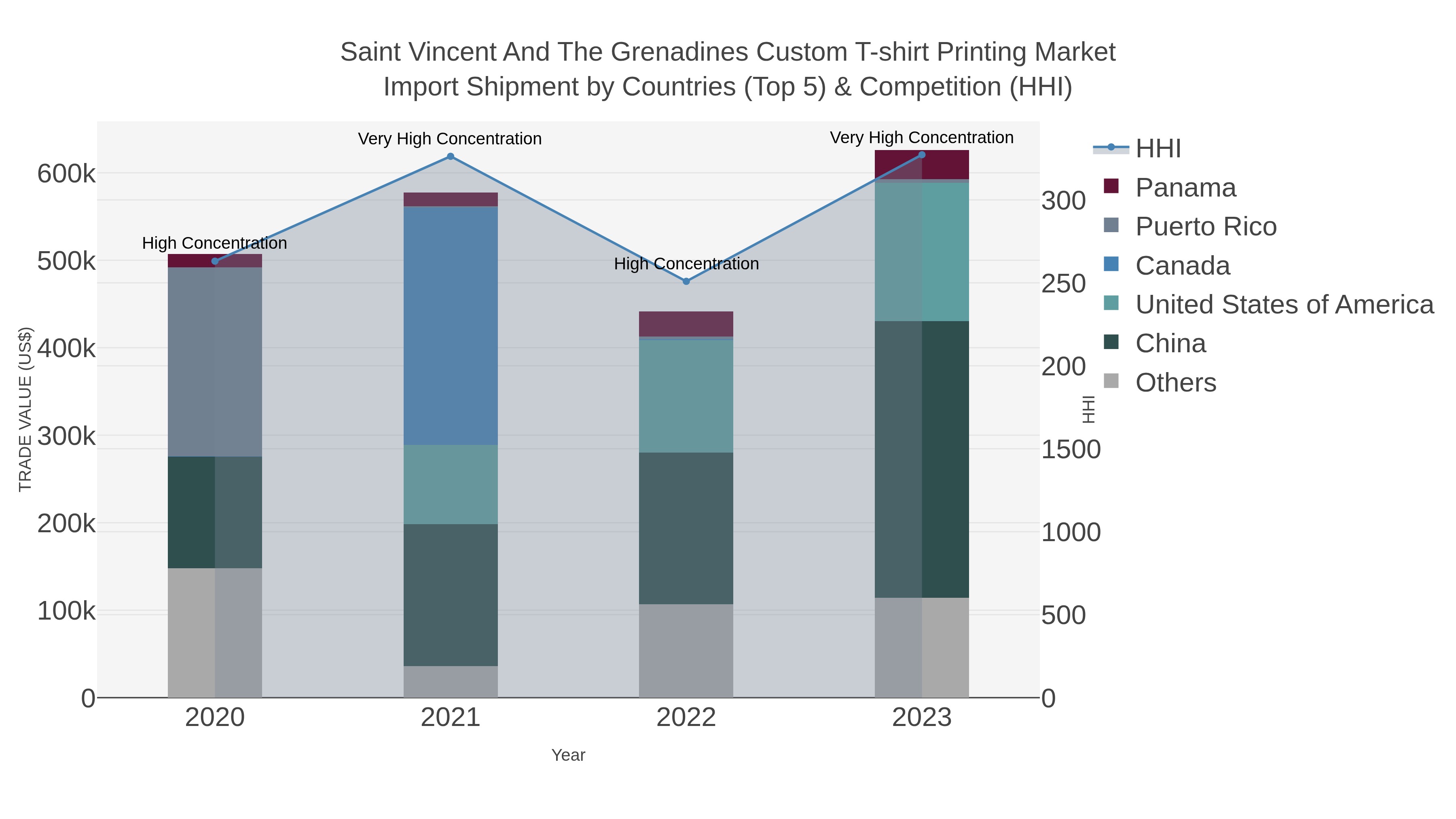 Saint Vincent And The Grenadines Custom T-shirt Printing Market Import Shipment by Countries (Top 5) & Competition (HHI)
