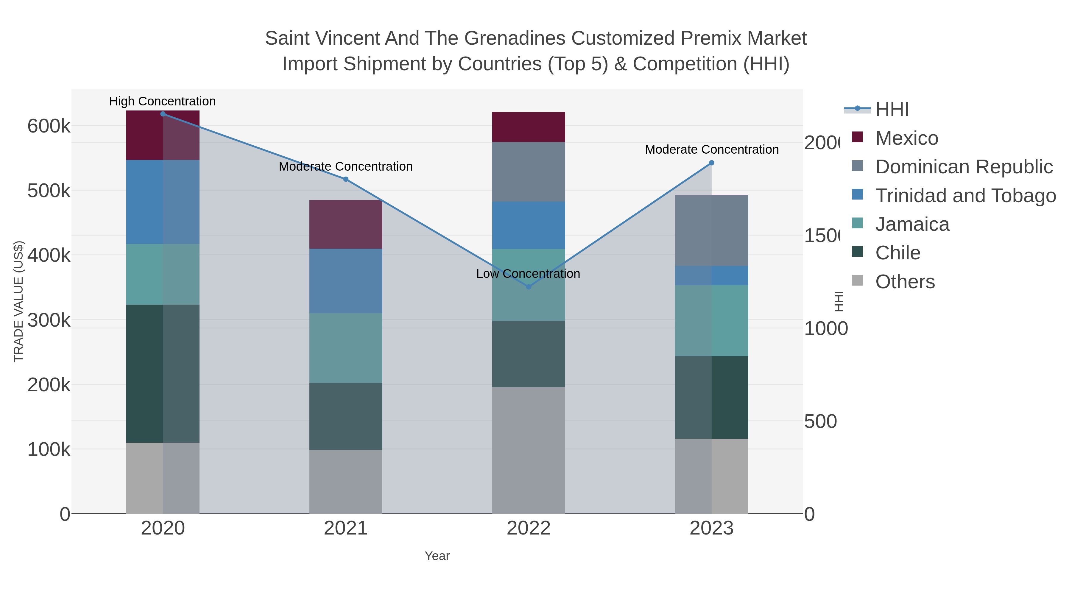 Saint Vincent And The Grenadines Customized Premix Market Import Shipment by Countries (Top 5) & Competition (HHI)