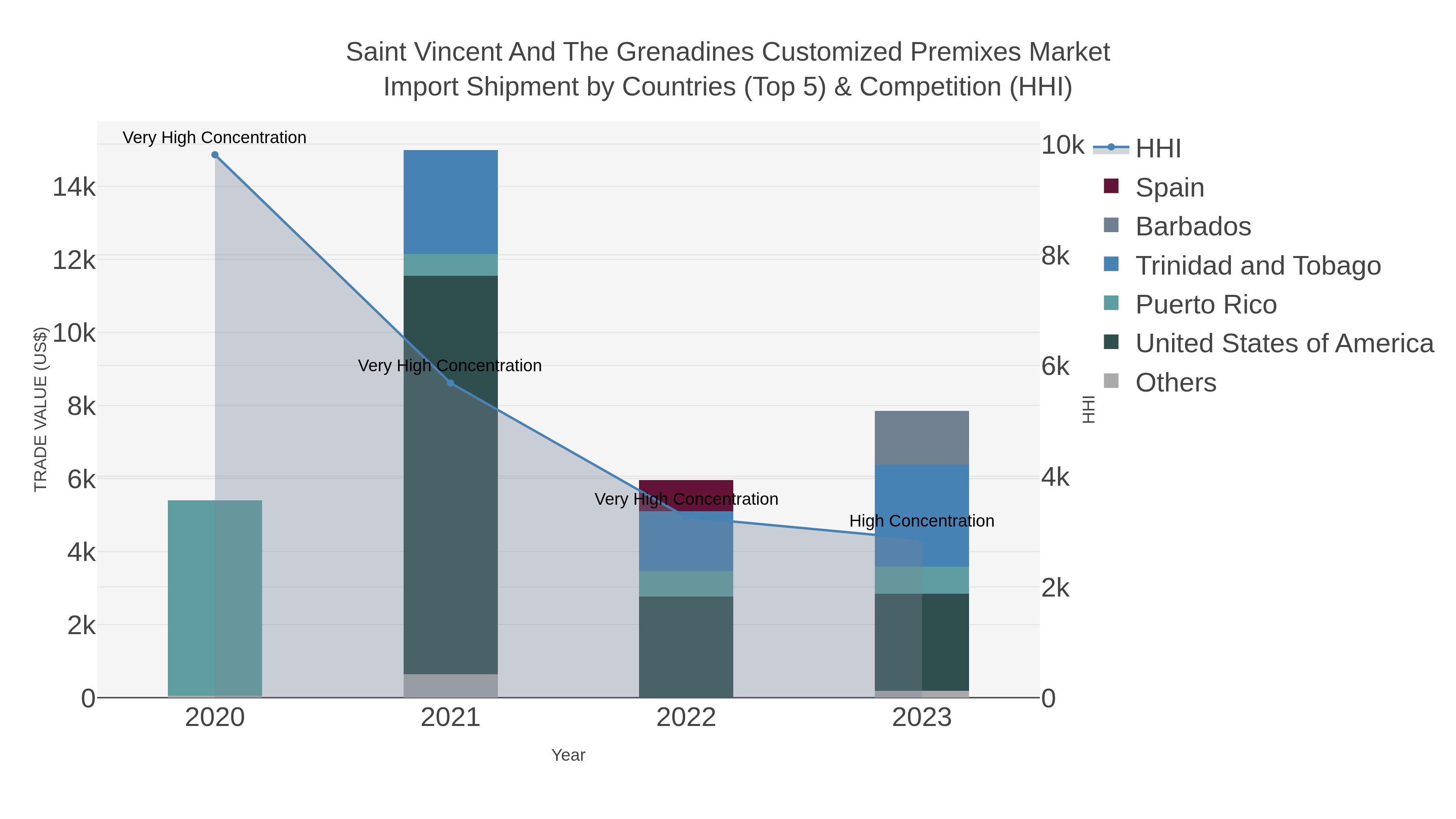 Saint Vincent And The Grenadines Customized Premixes Market Import Shipment by Countries (Top 5) & Competition (HHI)