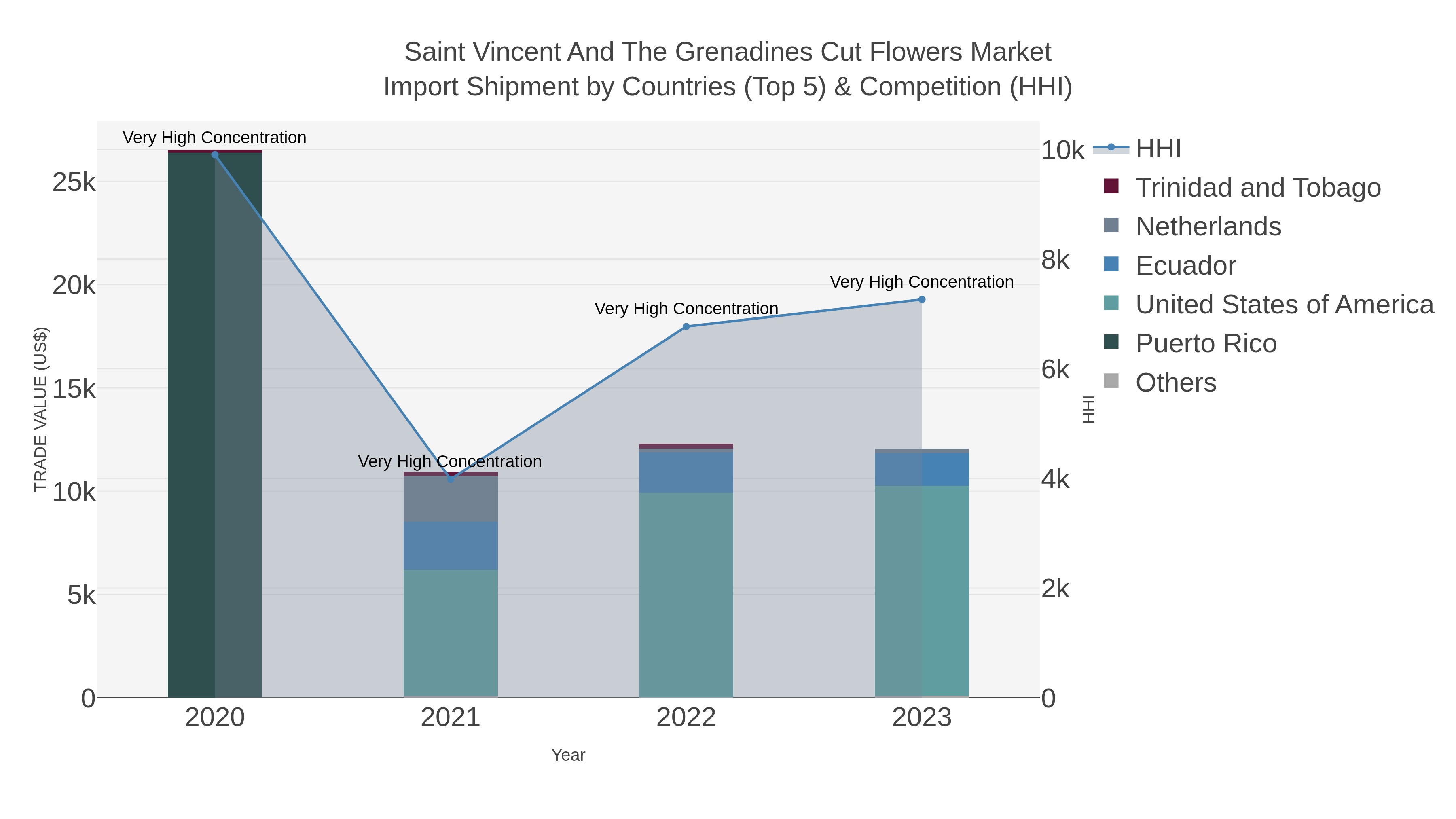 Saint Vincent And The Grenadines Cut Flowers Market Import Shipment by Countries (Top 5) & Competition (HHI)