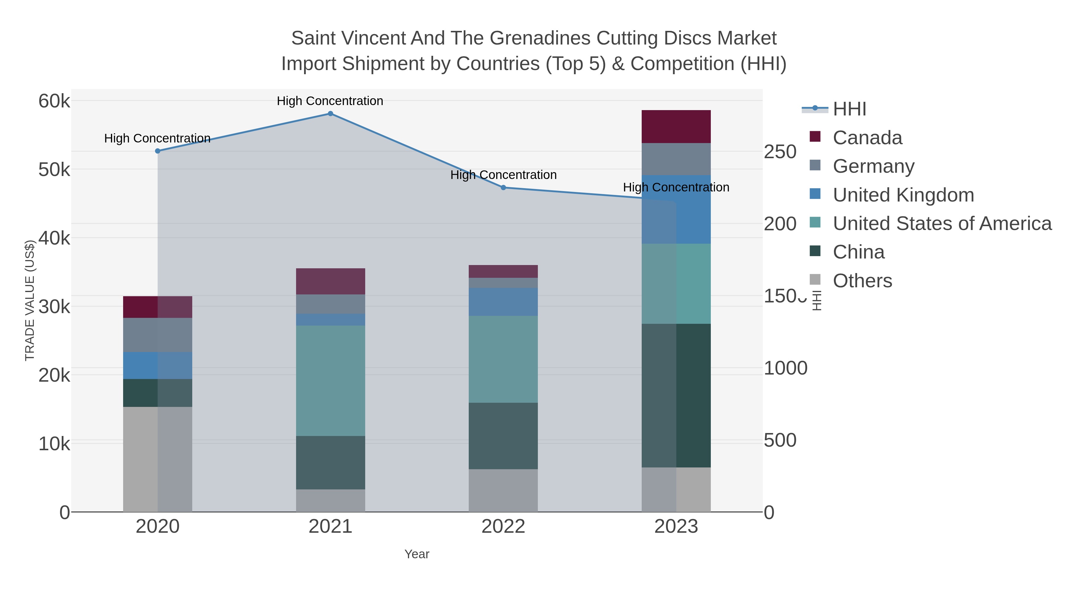 Saint Vincent And The Grenadines Cutting Discs Market Import Shipment by Countries (Top 5) & Competition (HHI)