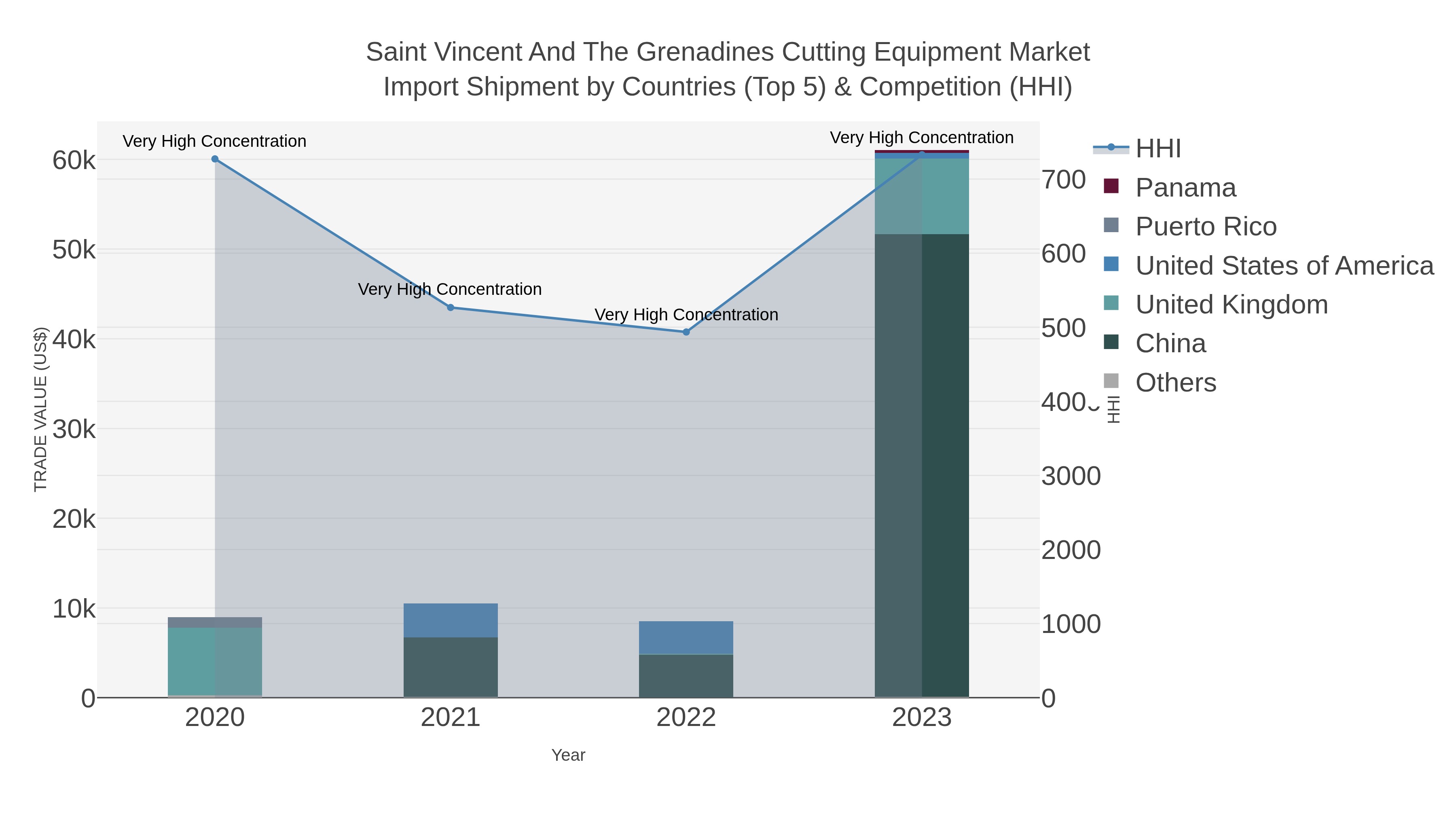 Saint Vincent And The Grenadines Cutting Equipment Market Import Shipment by Countries (Top 5) & Competition (HHI)