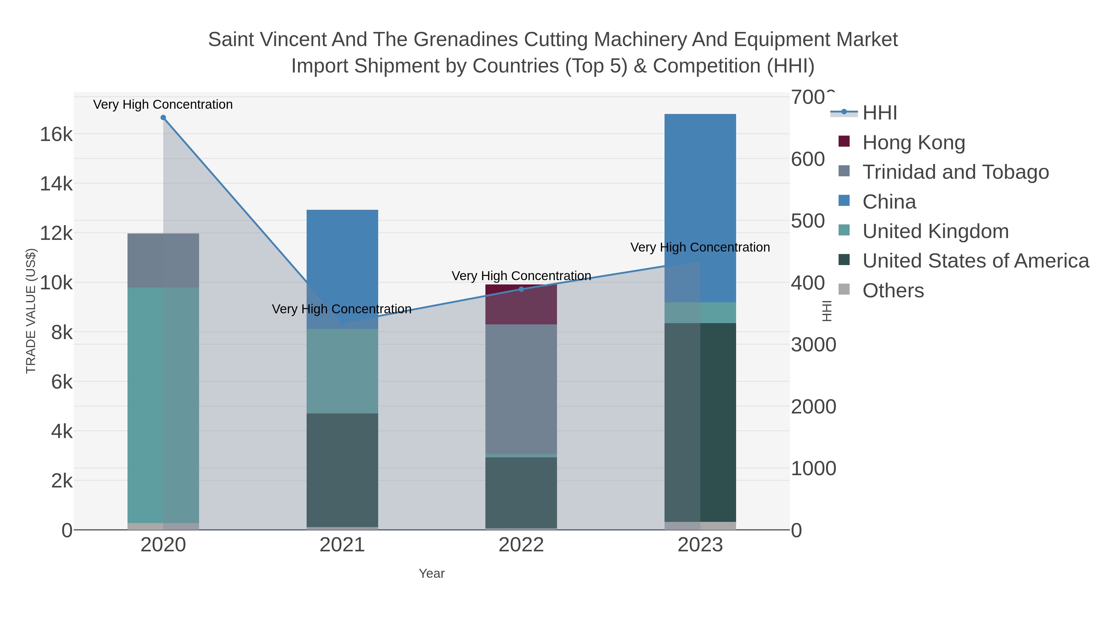 Saint Vincent And The Grenadines Cutting Machinery And Equipment Market Import Shipment by Countries (Top 5) & Competition (HHI)
