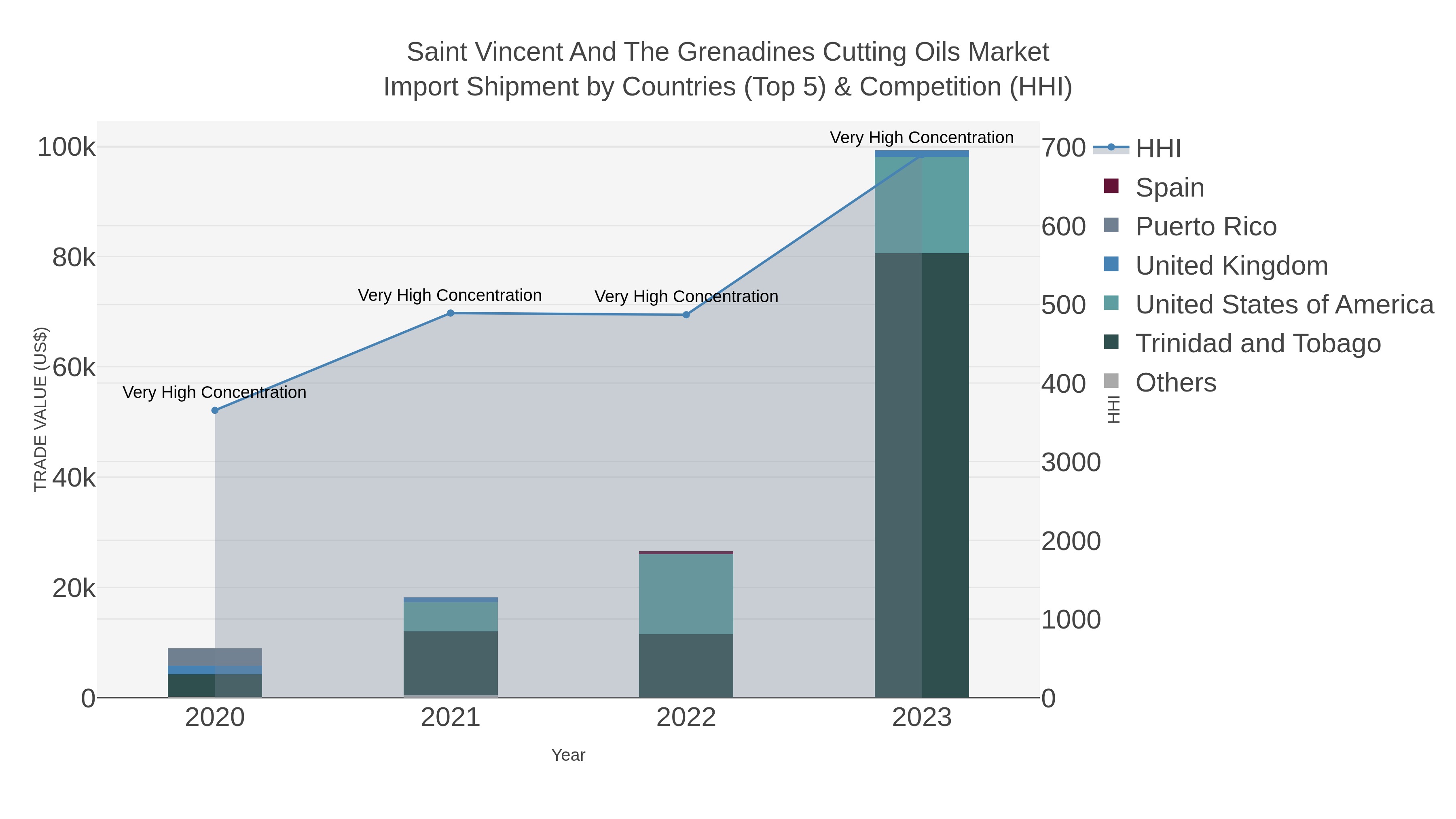 Saint Vincent And The Grenadines Cutting Oils Market Import Shipment by Countries (Top 5) & Competition (HHI)