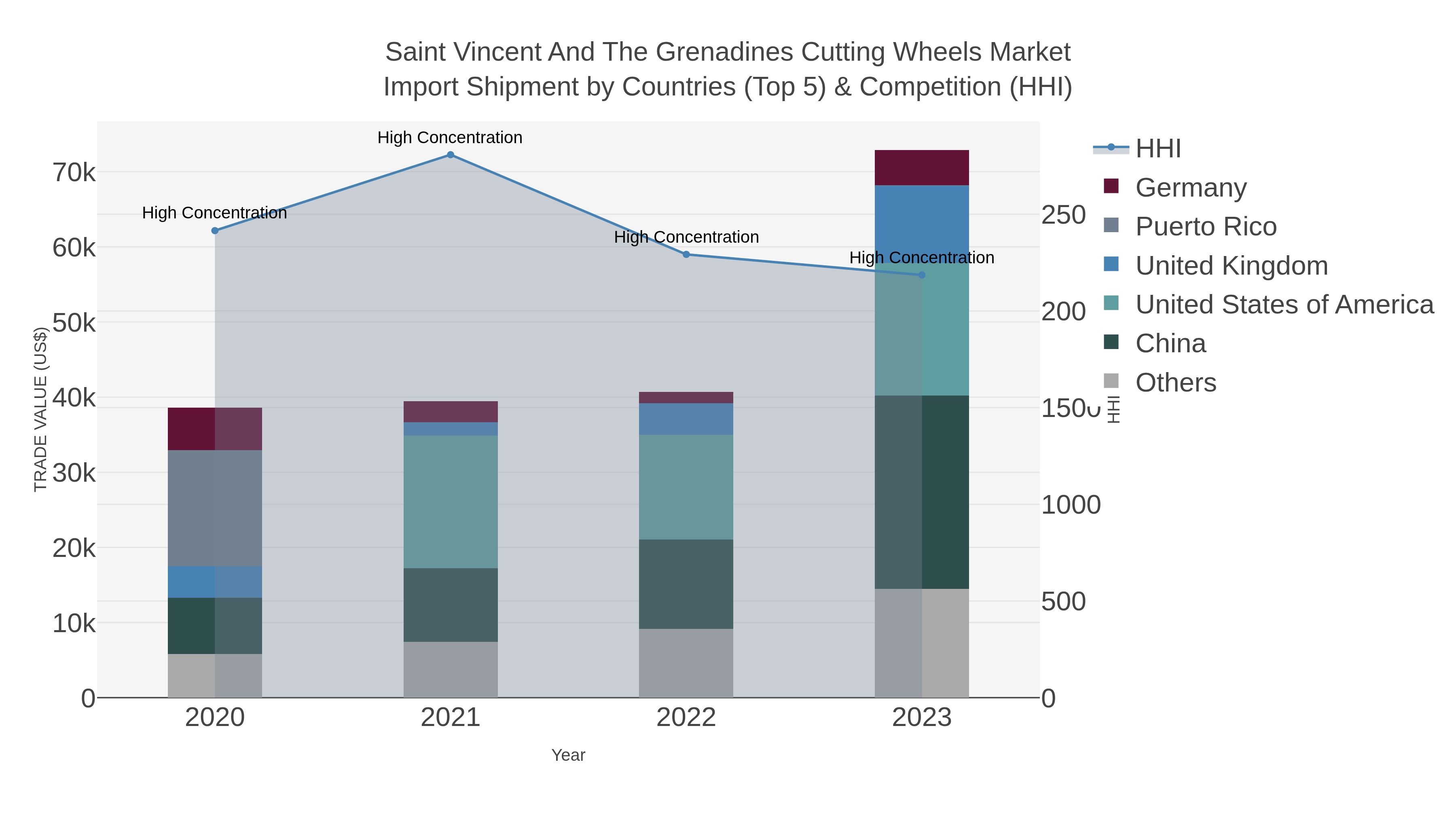 Saint Vincent And The Grenadines Cutting Wheels Market Import Shipment by Countries (Top 5) & Competition (HHI)