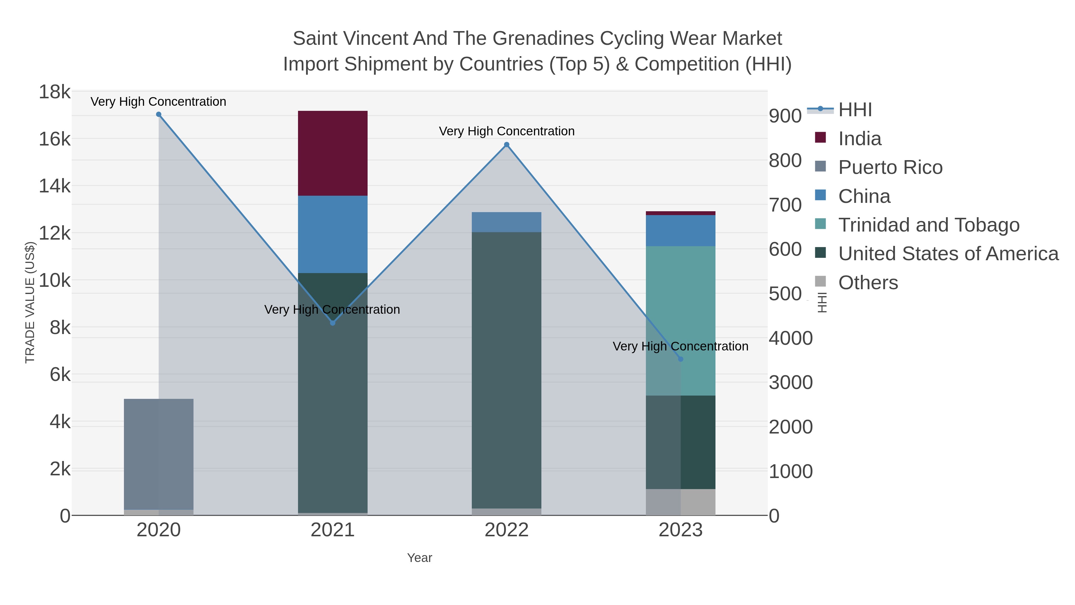 Saint Vincent And The Grenadines Cycling Wear Market Import Shipment by Countries (Top 5) & Competition (HHI)