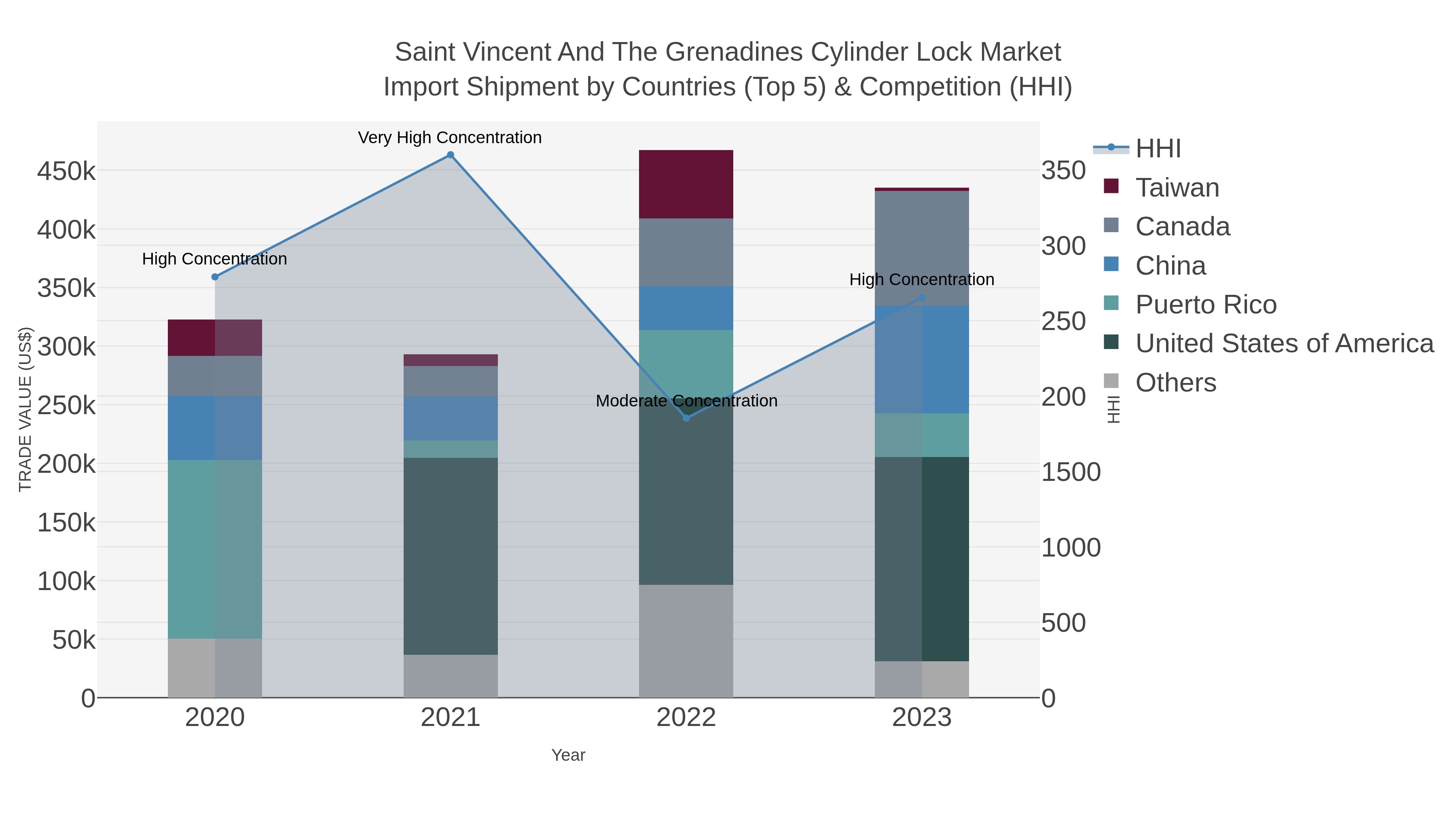 Saint Vincent And The Grenadines Cylinder Lock Market Import Shipment by Countries (Top 5) & Competition (HHI)