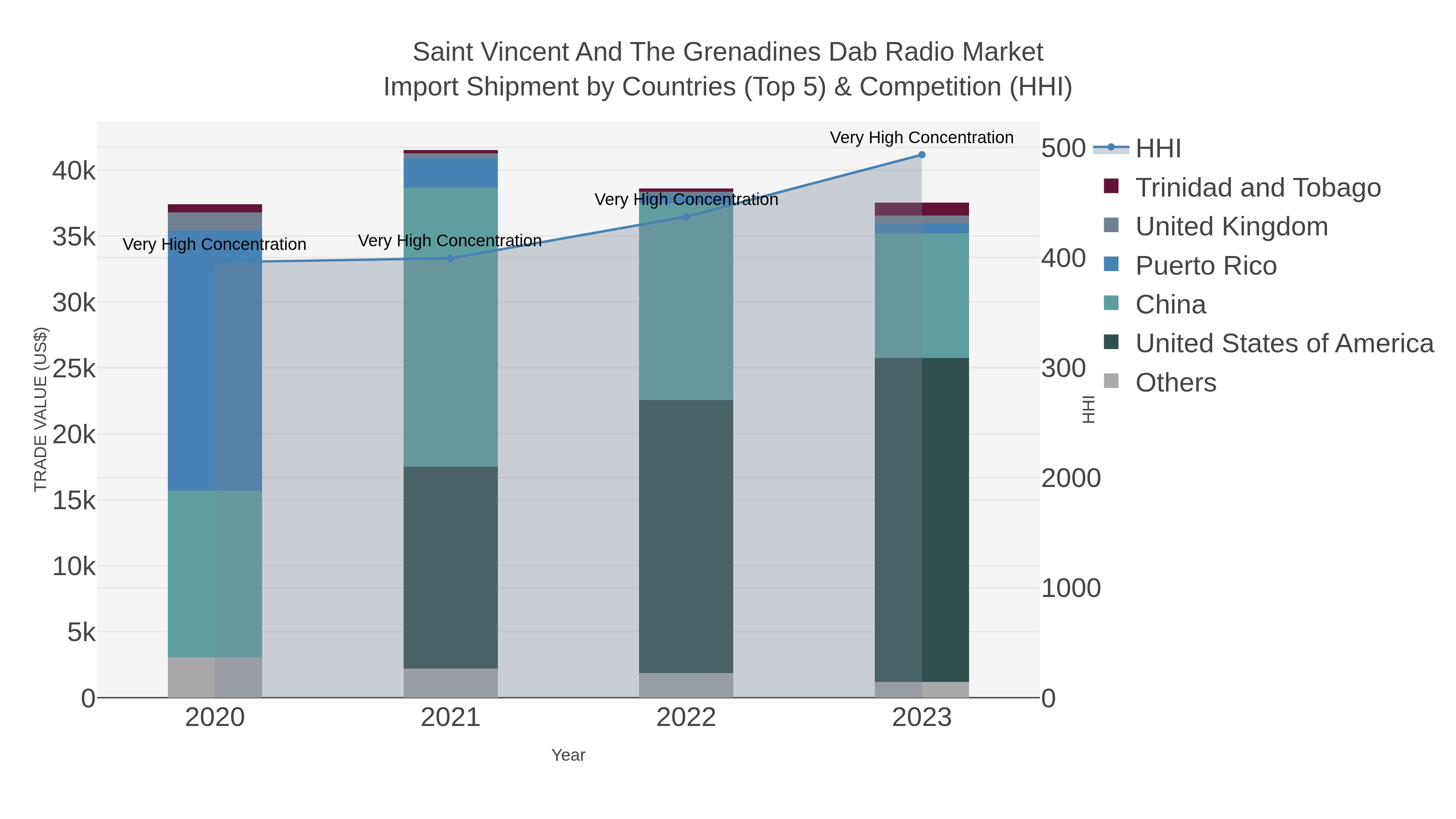 Saint Vincent And The Grenadines Dab Radio Market Import Shipment by Countries (Top 5) & Competition (HHI)