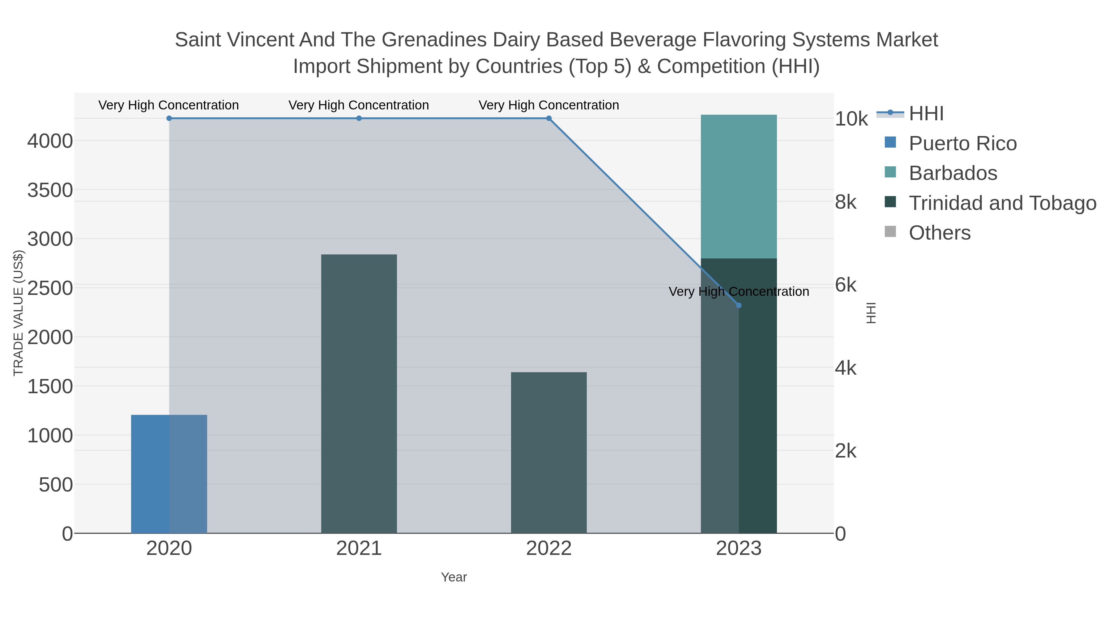 Saint Vincent And The Grenadines Dairy Based Beverage Flavoring Systems Market Import Shipment by Countries (Top 5) & Competition (HHI)