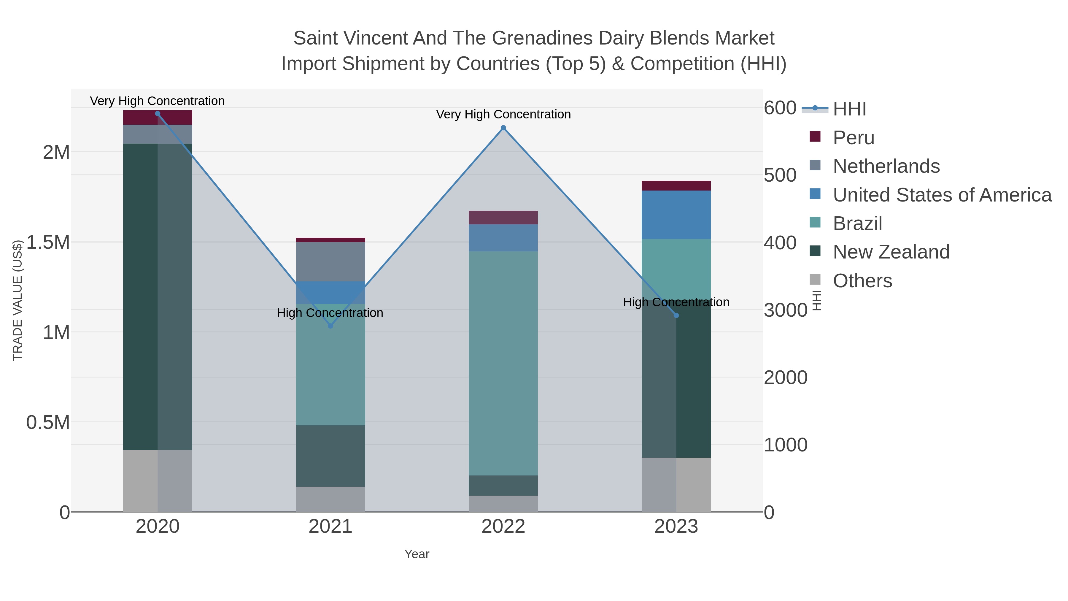 Saint Vincent And The Grenadines Dairy Blends Market Import Shipment by Countries (Top 5) & Competition (HHI)