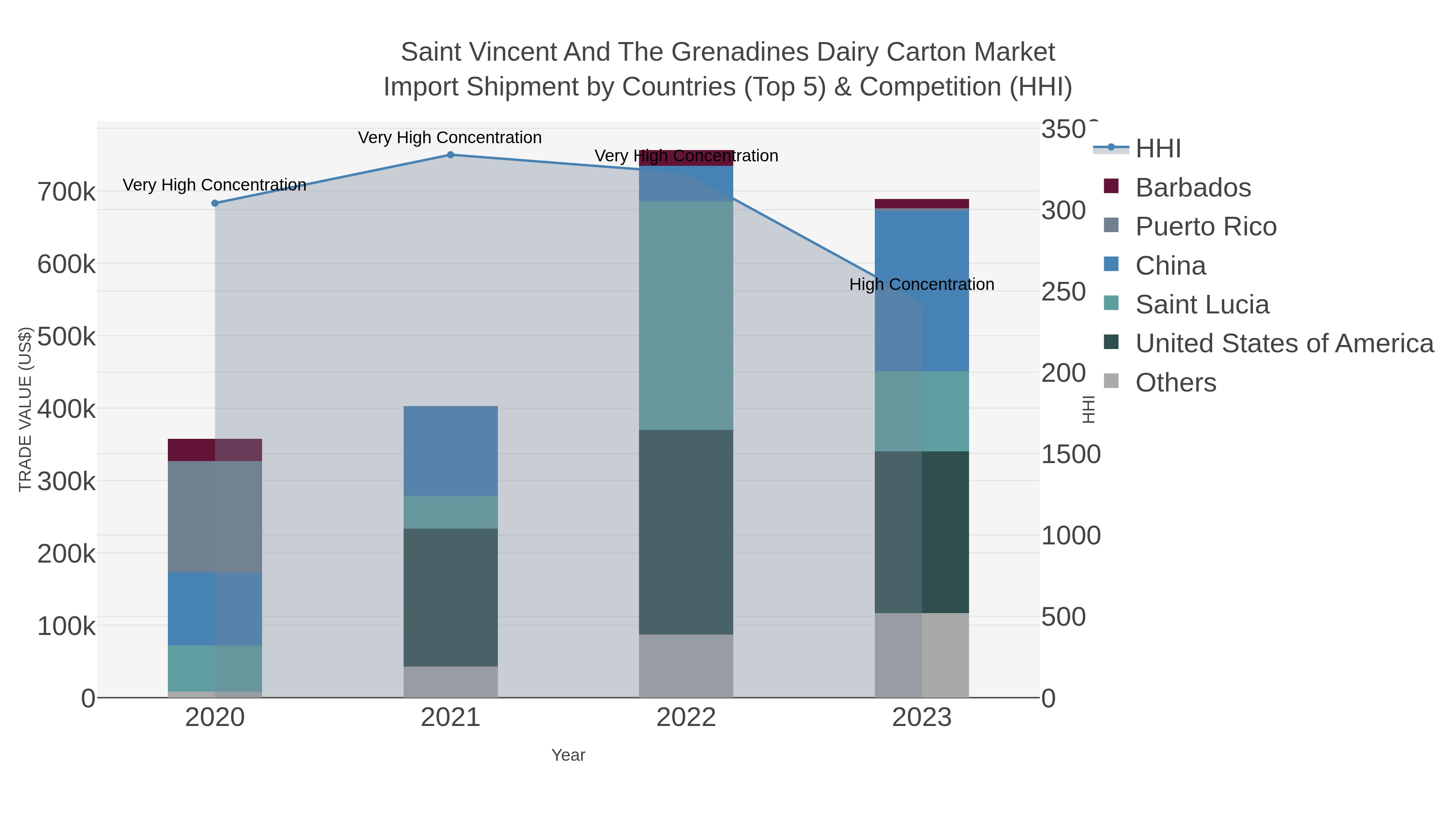Saint Vincent And The Grenadines Dairy Carton Market Import Shipment by Countries (Top 5) & Competition (HHI)