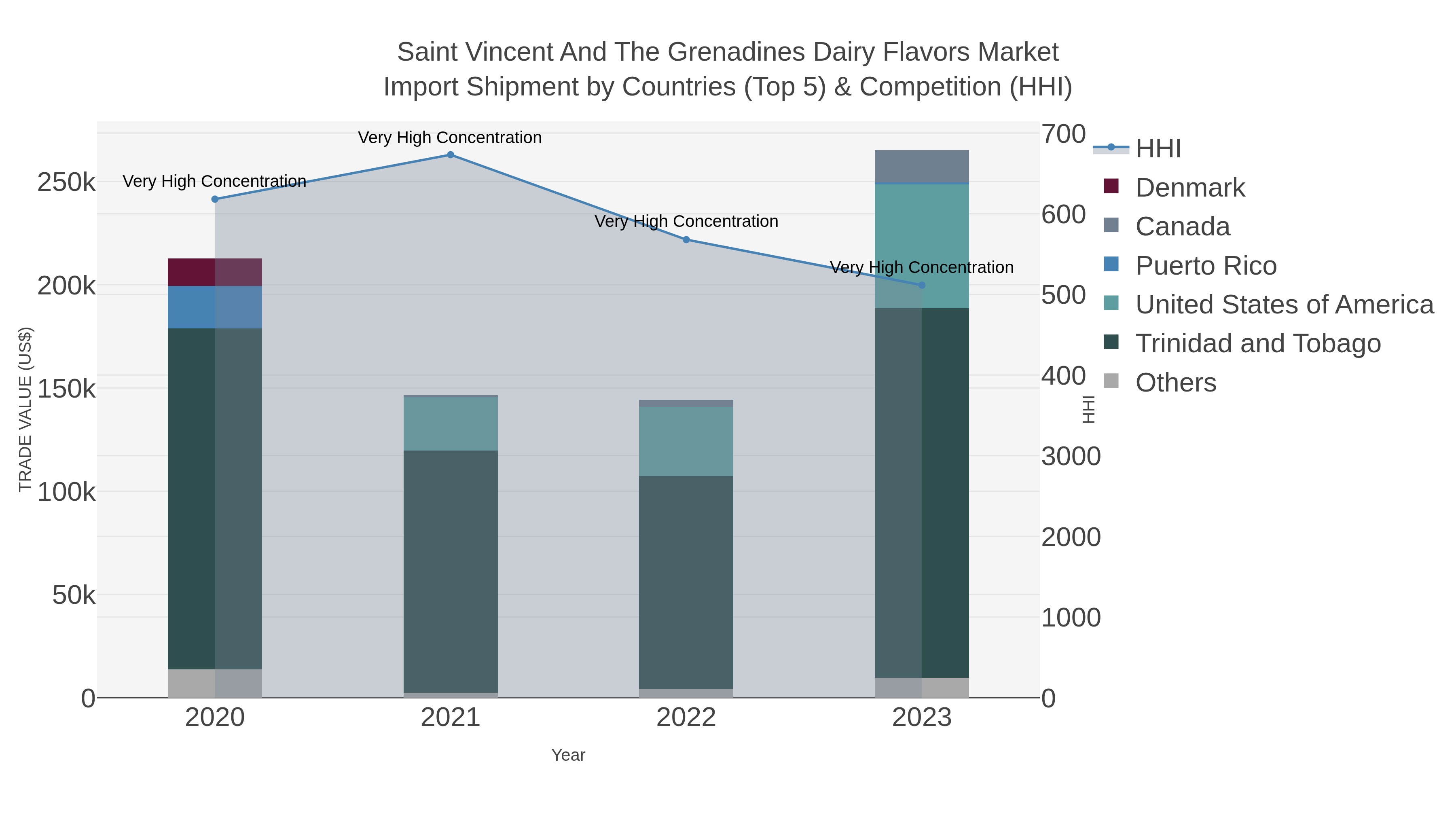 Saint Vincent And The Grenadines Dairy Flavors Market Import Shipment by Countries (Top 5) & Competition (HHI)