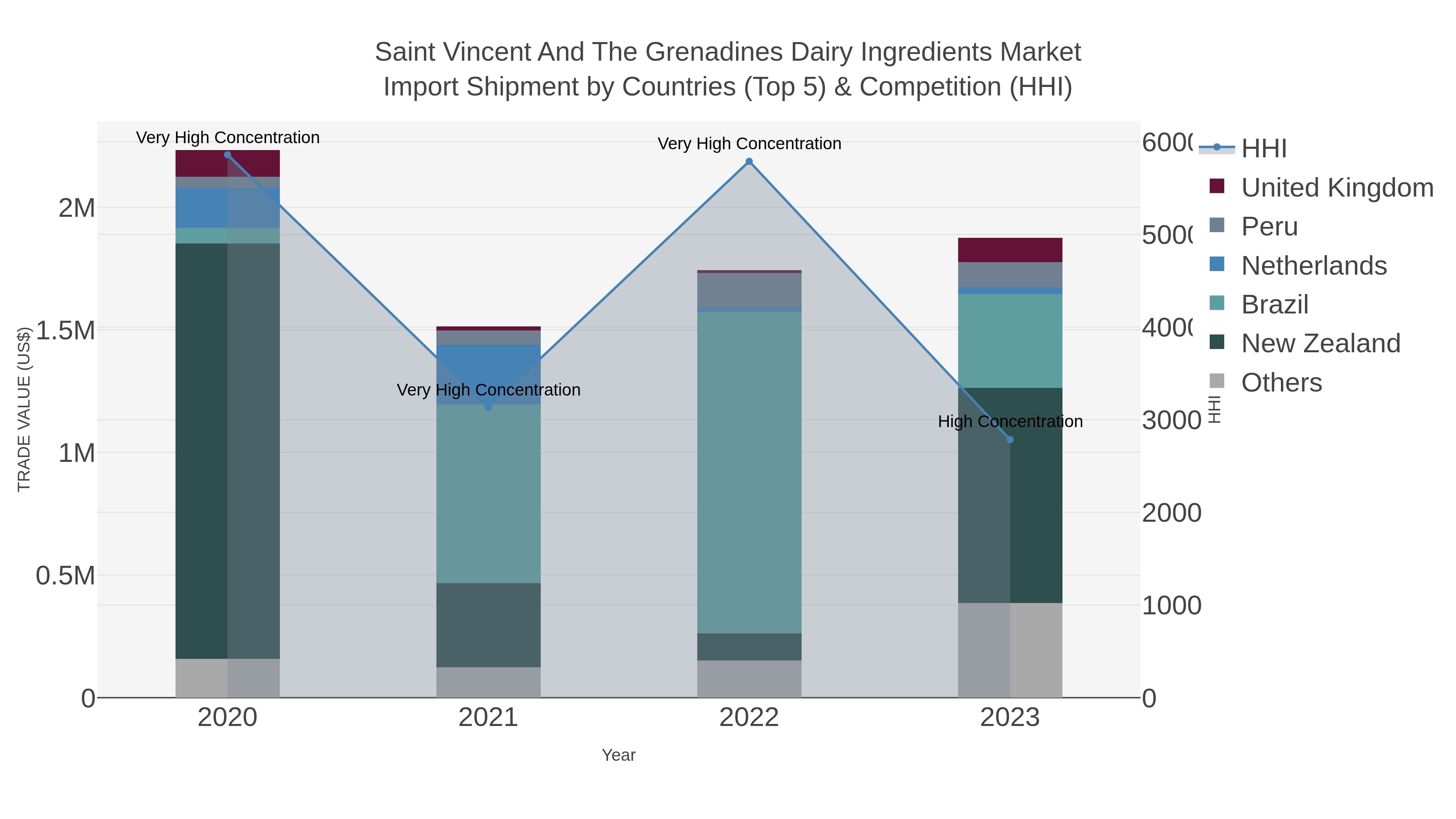 Saint Vincent And The Grenadines Dairy Ingredients Market Import Shipment by Countries (Top 5) & Competition (HHI)