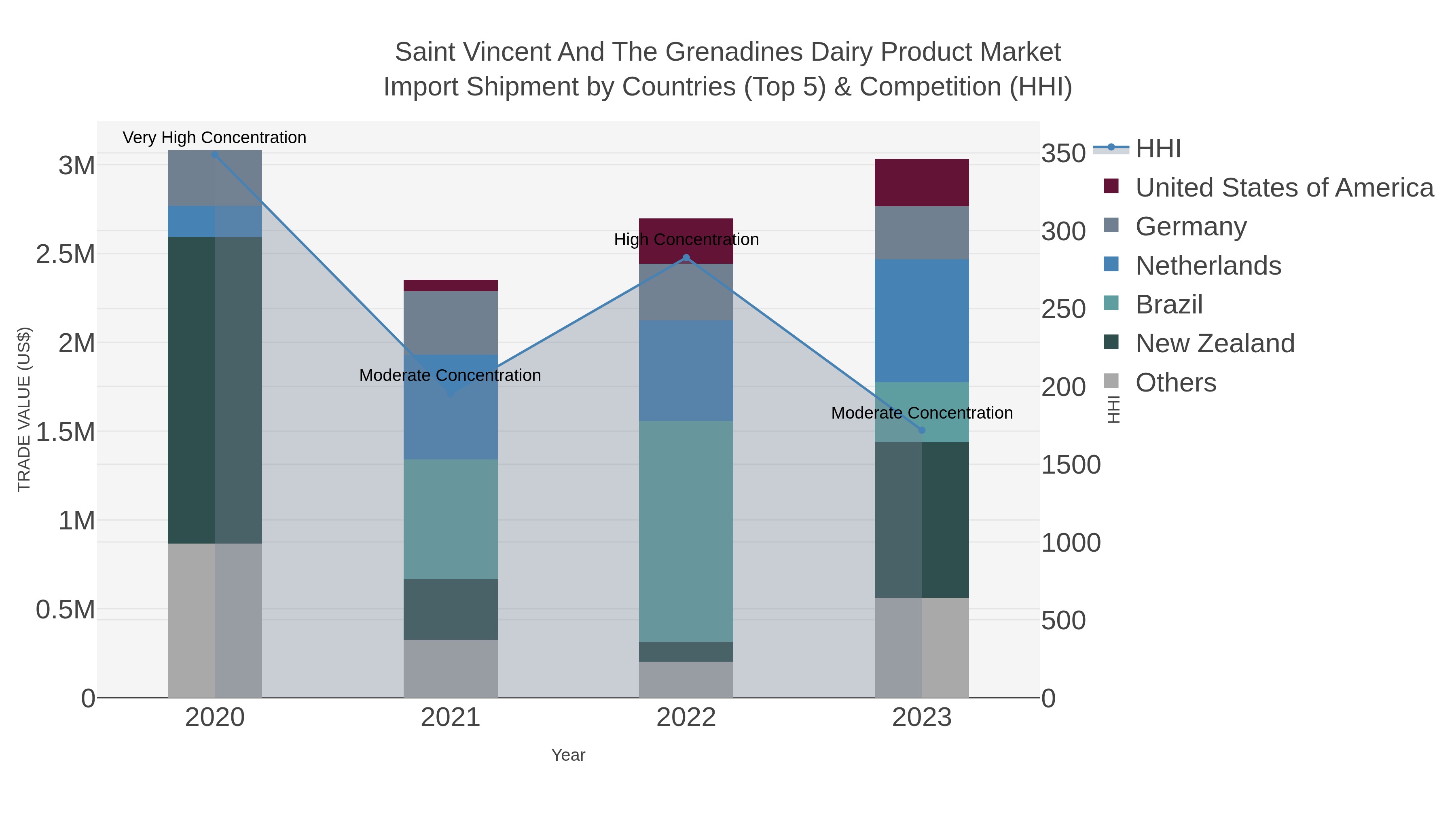 Saint Vincent And The Grenadines Dairy Product Market Import Shipment by Countries (Top 5) & Competition (HHI)