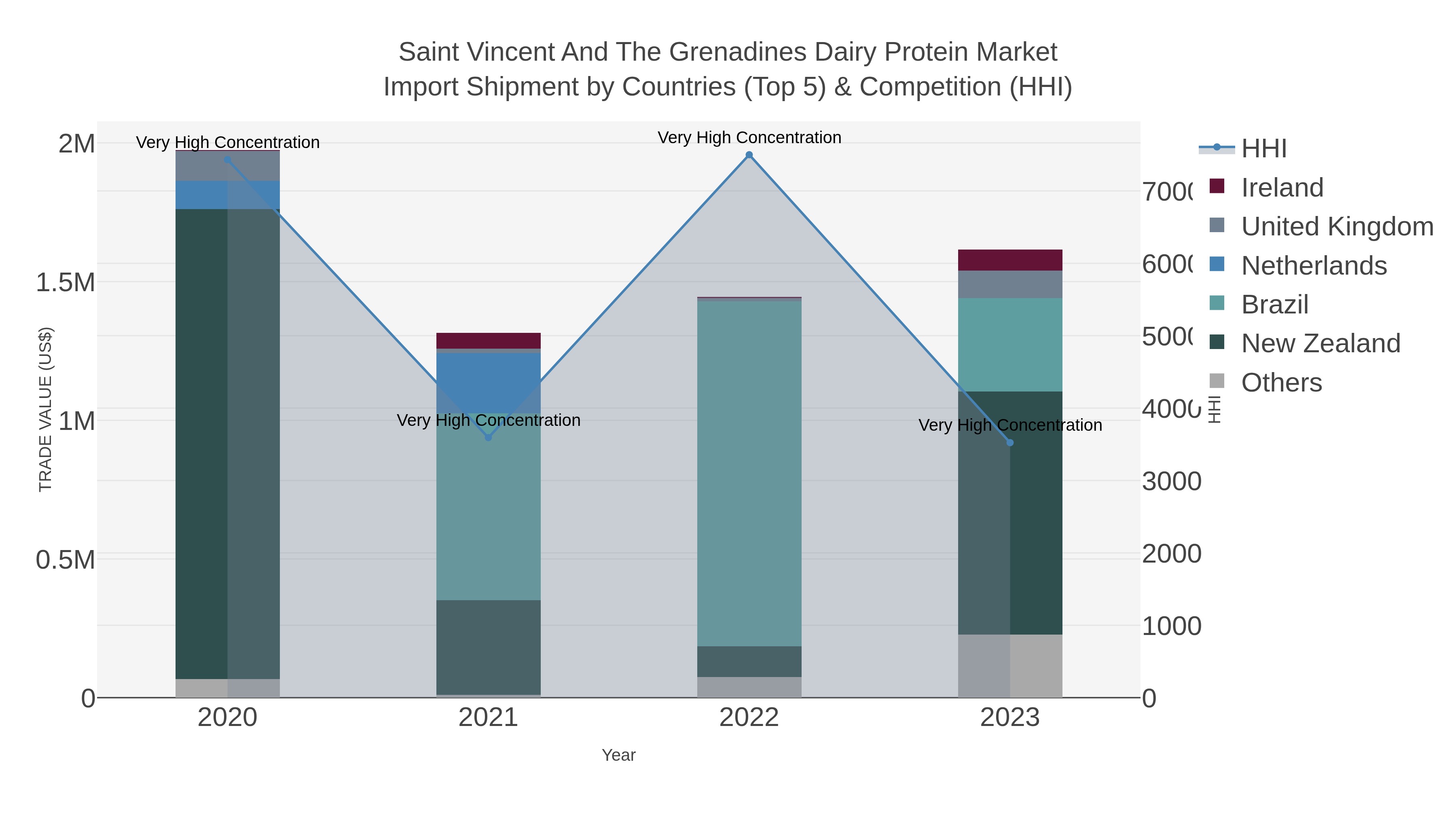 Saint Vincent And The Grenadines Dairy Protein Market Import Shipment by Countries (Top 5) & Competition (HHI)