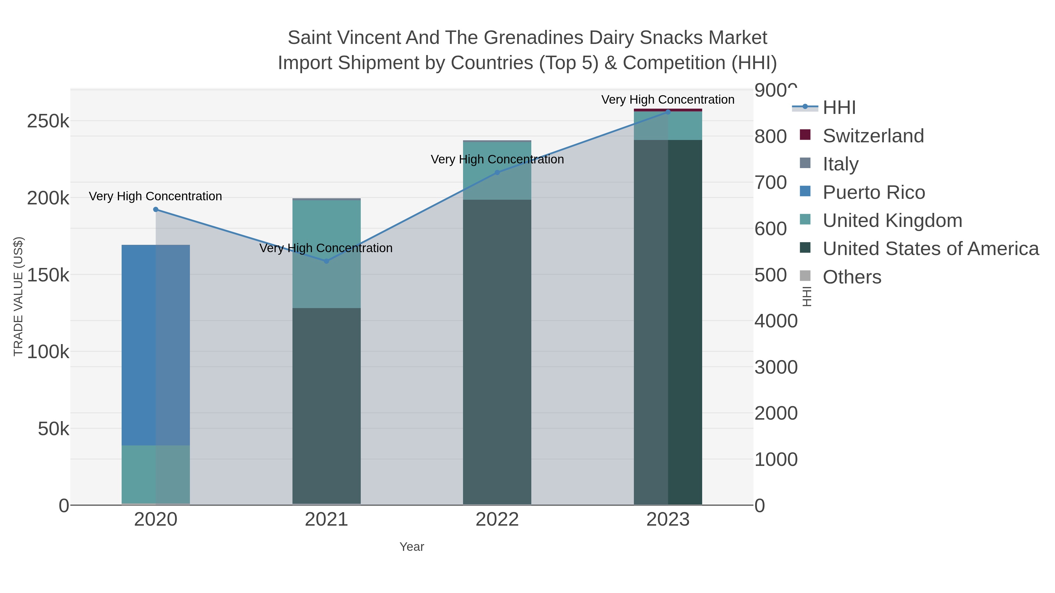 Saint Vincent And The Grenadines Dairy Snacks Market Import Shipment by Countries (Top 5) & Competition (HHI)