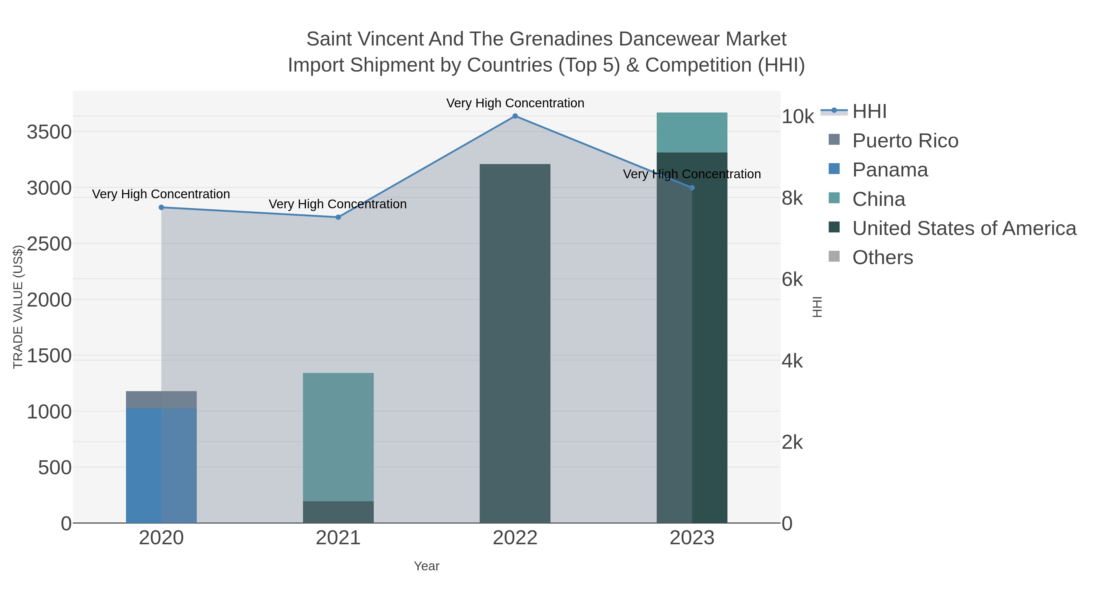 Saint Vincent And The Grenadines Dancewear Market Import Shipment by Countries (Top 5) & Competition (HHI)