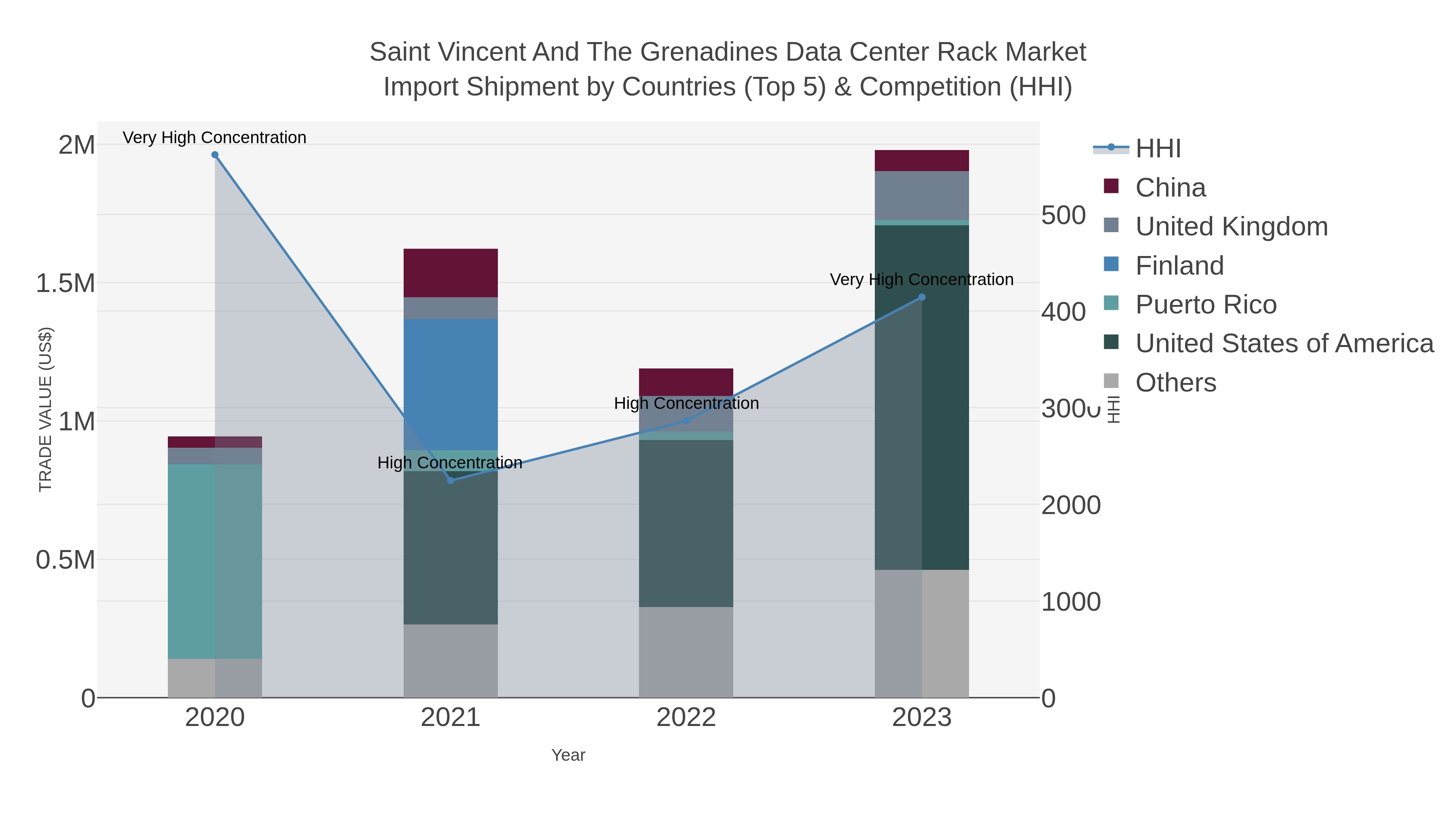 Saint Vincent And The Grenadines Data Center Rack Market Import Shipment by Countries (Top 5) & Competition (HHI)