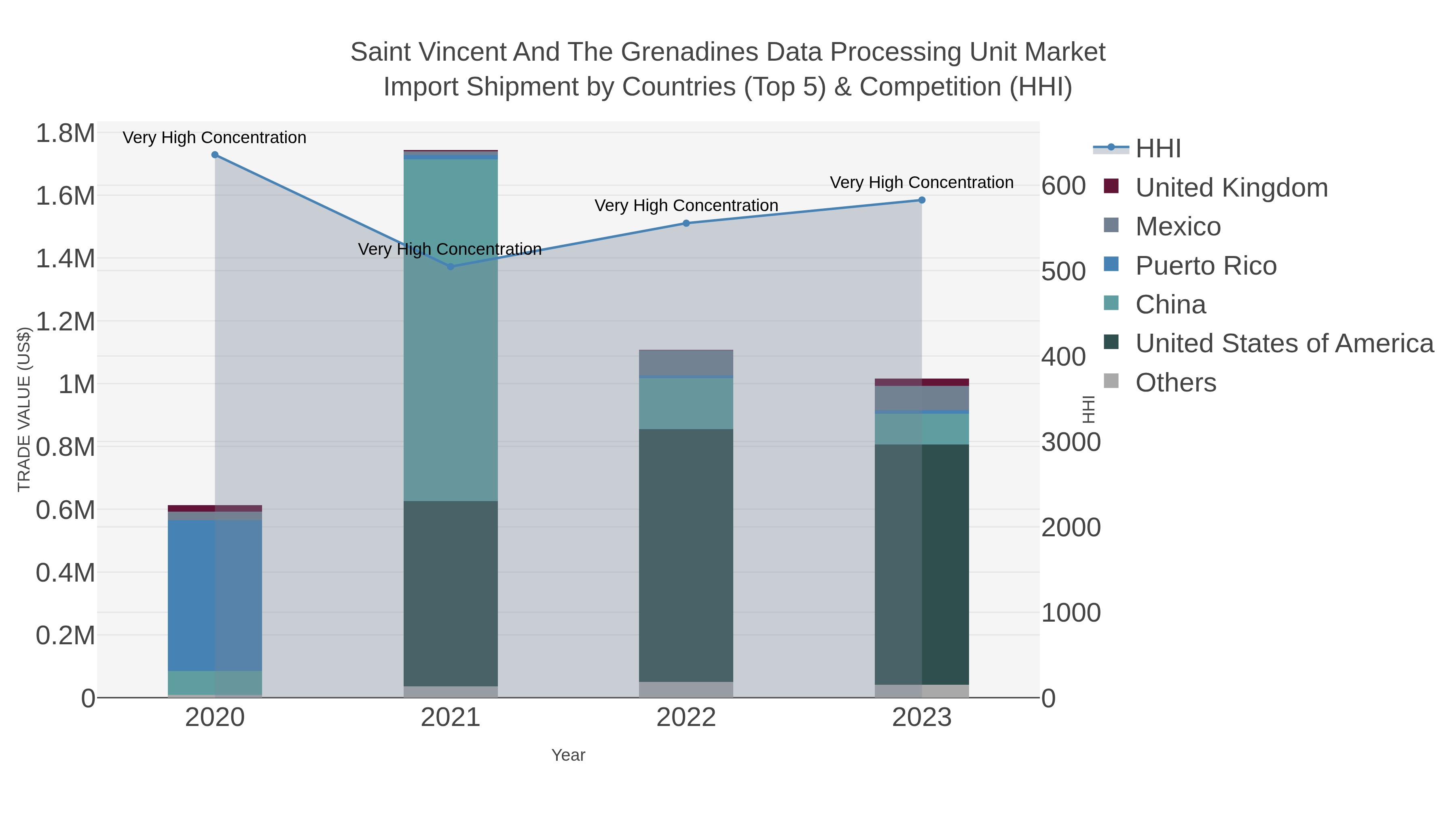 Saint Vincent And The Grenadines Data Processing Unit Market Import Shipment by Countries (Top 5) & Competition (HHI)