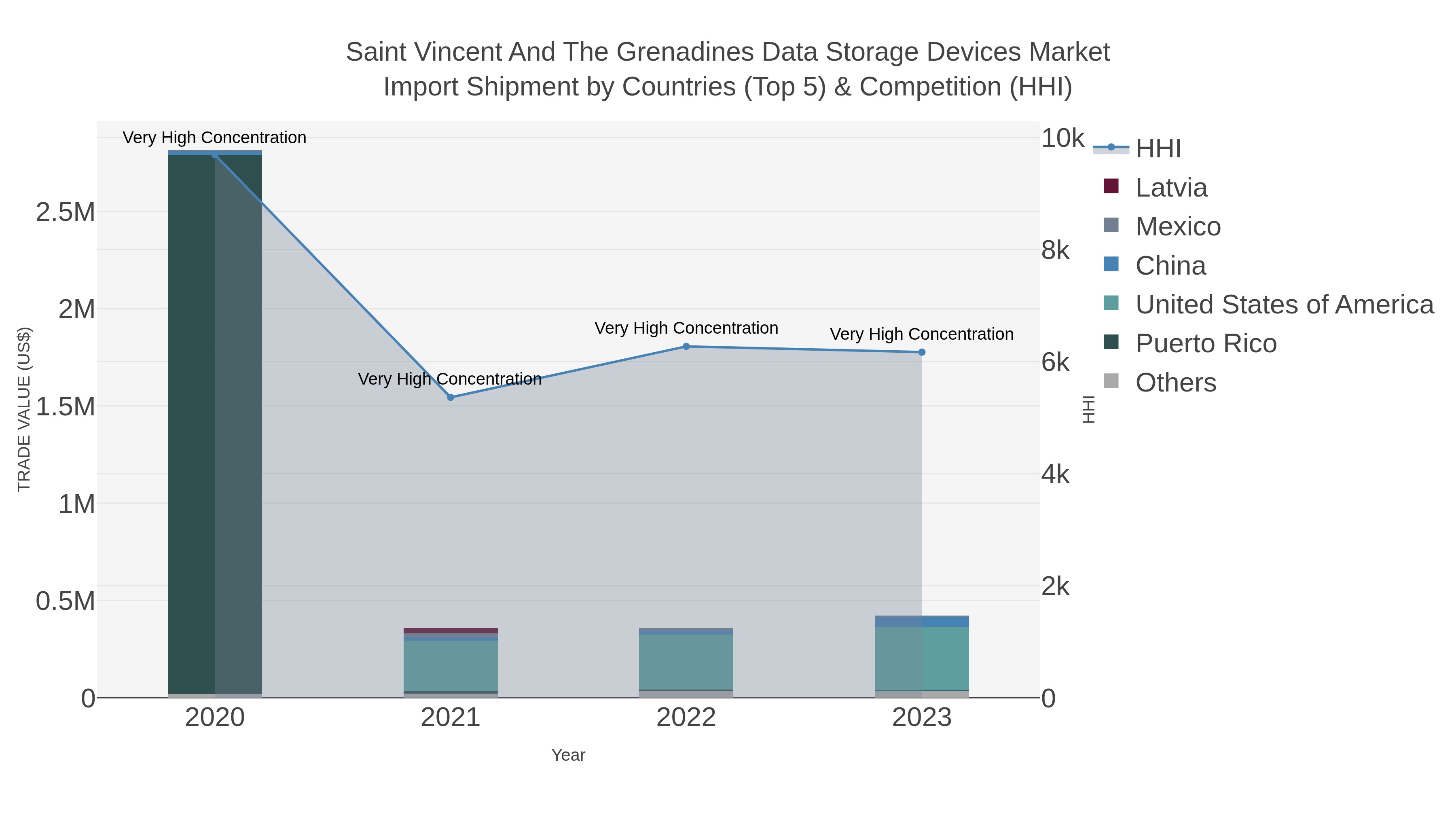 Saint Vincent And The Grenadines Data Storage Devices Market Import Shipment by Countries (Top 5) & Competition (HHI)