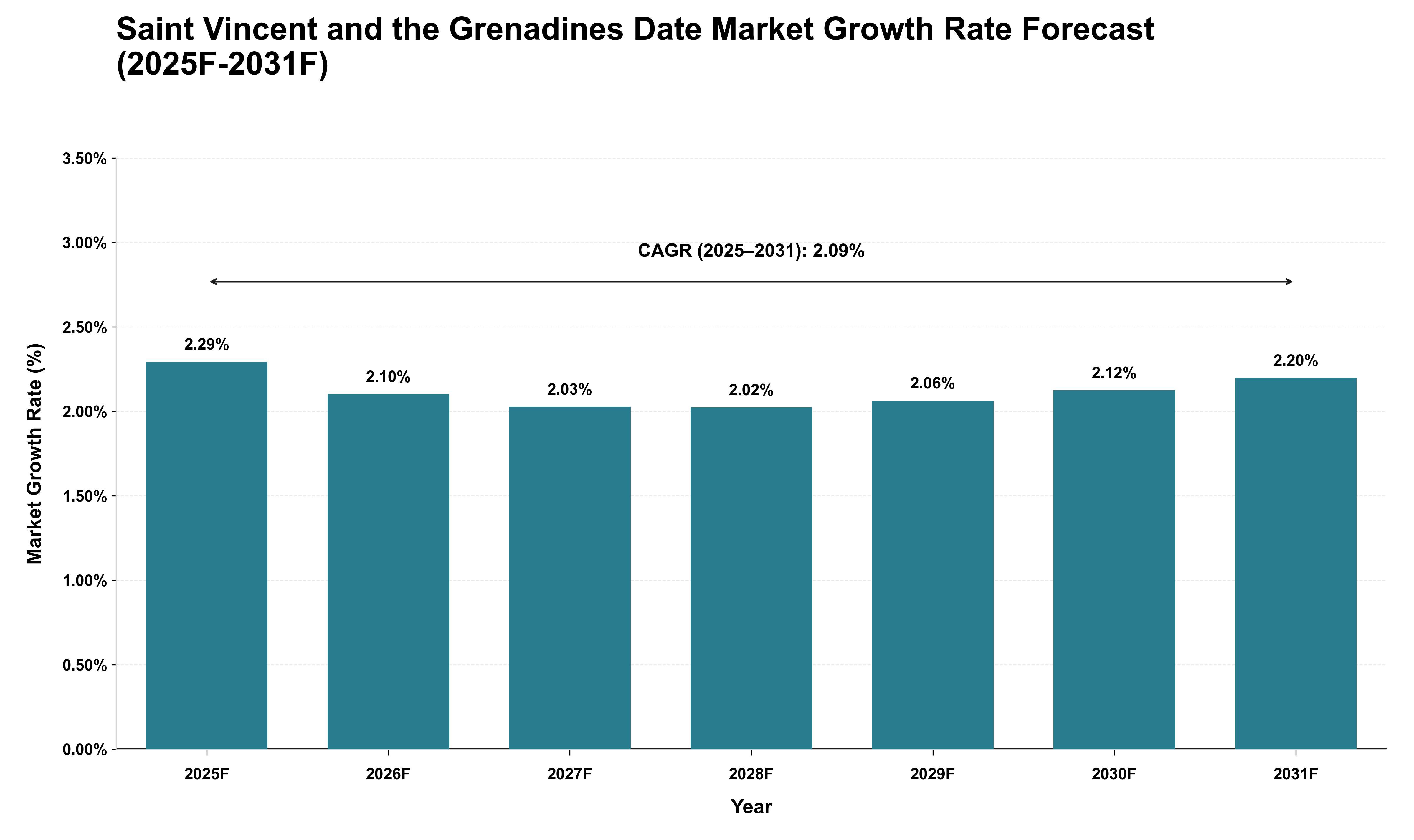 Saint Vincent and the Grenadines Date Market Growth Rate Analysis (2025 - 2031)