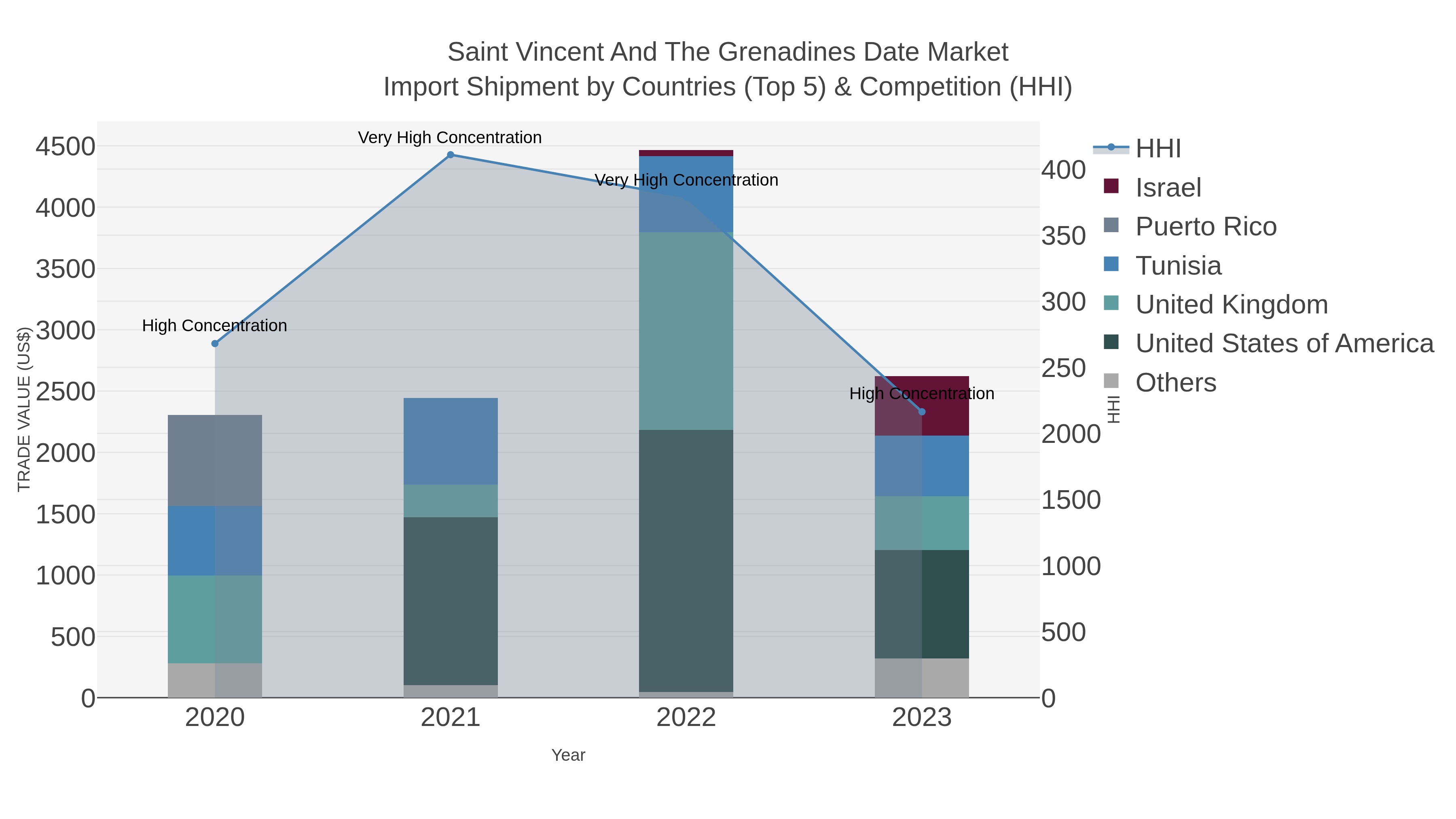 Saint Vincent And The Grenadines Date Market Import Shipment by Countries (Top 5) & Competition (HHI)
