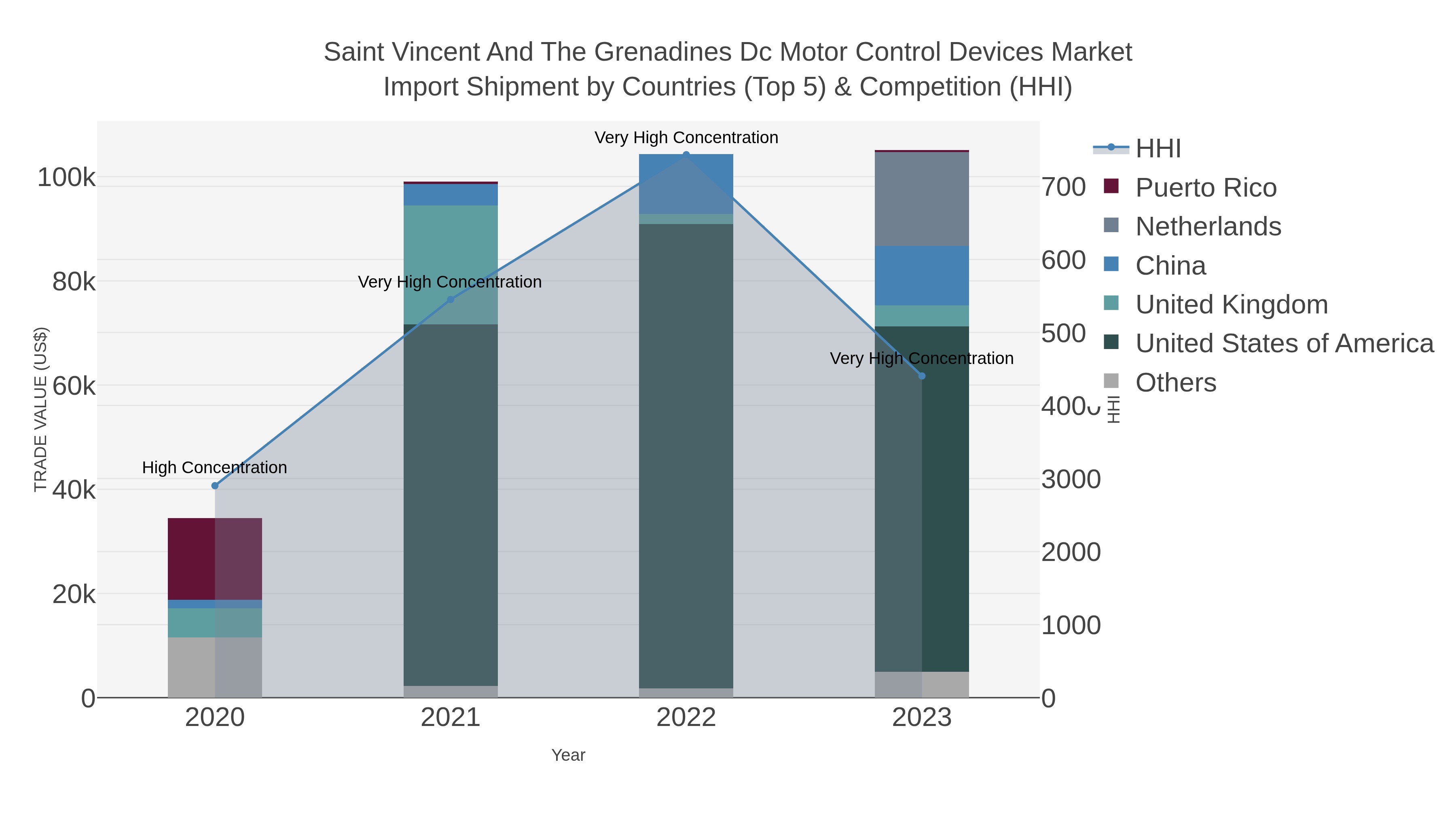 Saint Vincent And The Grenadines Dc Motor Control Devices Market Import Shipment by Countries (Top 5) & Competition (HHI)