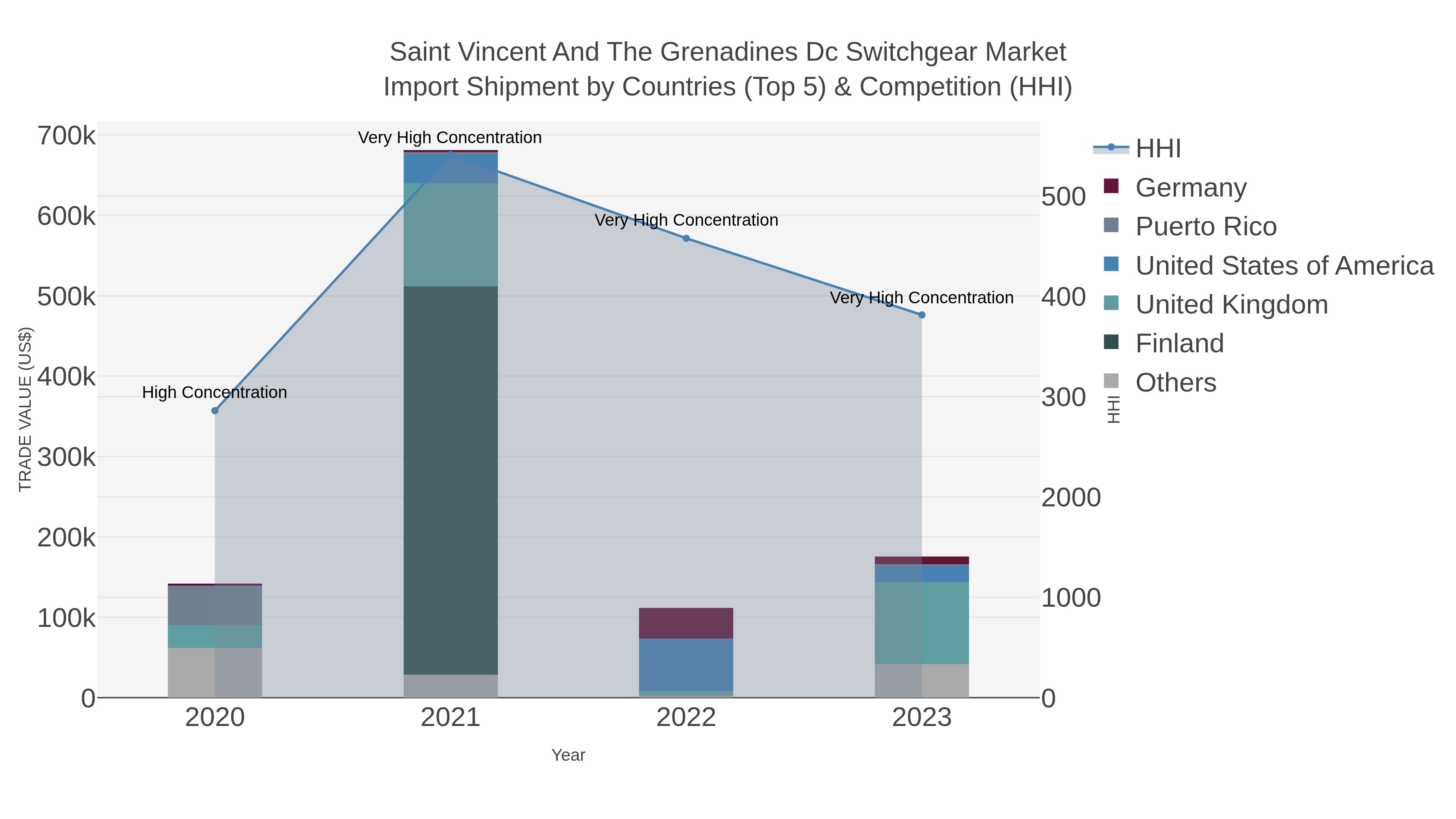 Saint Vincent And The Grenadines Dc Switchgear Market Import Shipment by Countries (Top 5) & Competition (HHI)